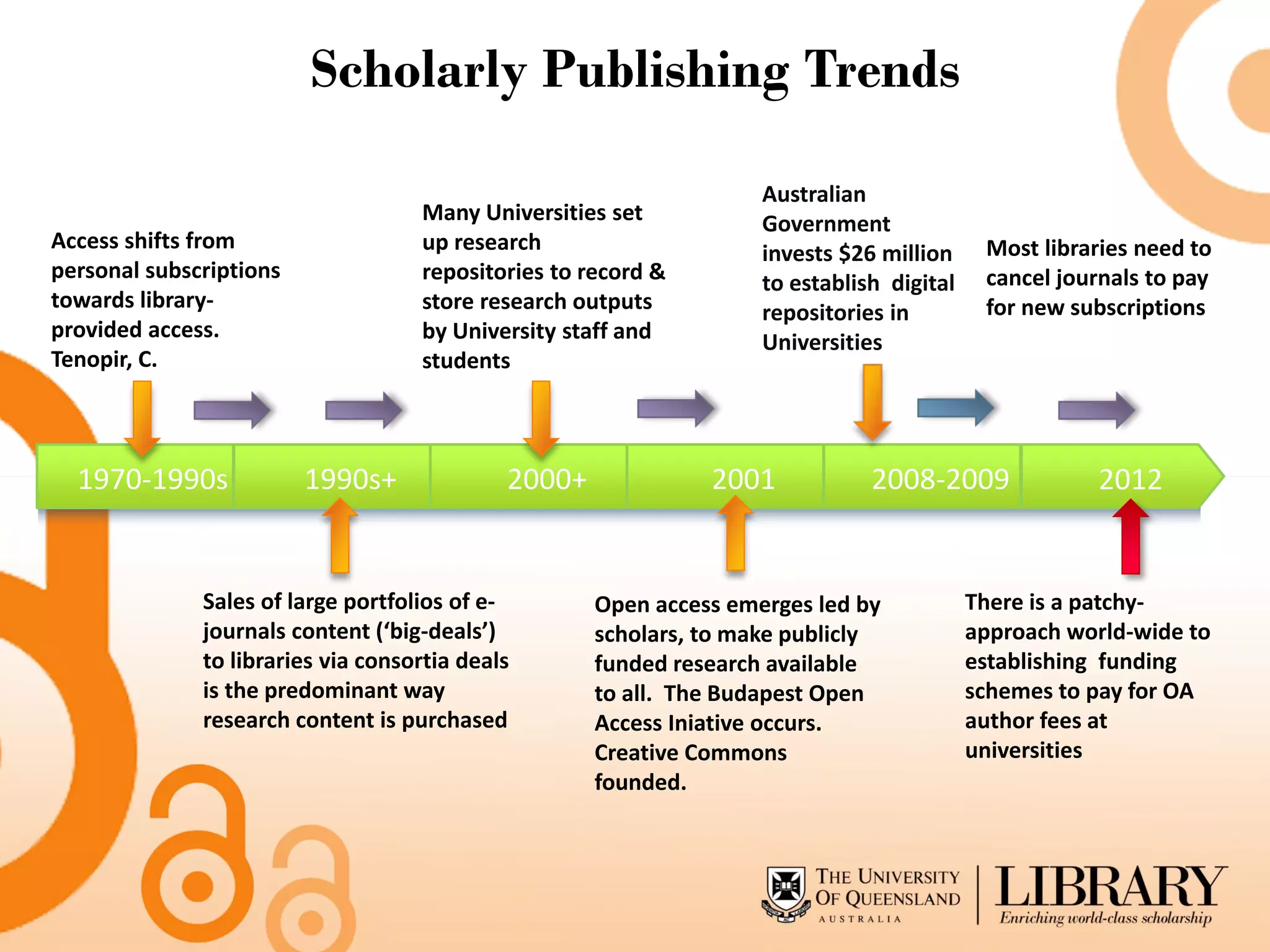 Scholarly Publishing Trends

                                                                    Australian
                                    Many Universities set           Government
Access shifts from                  up research                                             Most libraries need to
                                                                    invests $26 million
personal subscriptions              repositories to record &                                cancel journals to pay
                                                                    to establish digital
towards library-                    store research outputs                                  for new subscriptions
                                                                    repositories in
provided access.                    by University staff and         Universities
Tenopir, C.                         students



  1970-1990s             1990s+              2000+             2001            2008-2009              2012


              Sales of large portfolios of e-        Open access emerges led by            There is a patchy-
              journals content (‘big-deals’)         scholars, to make publicly            approach world-wide to
              to libraries via consortia deals       funded research available             establishing funding
              is the predominant way                 to all. The Budapest Open             schemes to pay for OA
              research content is purchased          Access Iniative occurs.               author fees at
                                                     Creative Commons                      universities
                                                     founded.
 