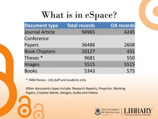 What is in eSpace?
Document type               Total records                OA records
Journal Article                    94965                      4245
Conference
Papers                                36486                       2608
Book Chapters                         10127                        431
Theses *                               9681                        550
Images                                 5515                       5515
Books                                  5343                        575
* 7484 theses - UQ staff and students only

Other documents types include: Research Reports, Preprints, Working
Papers, Creative Works, Designs, Audio and Videos
 