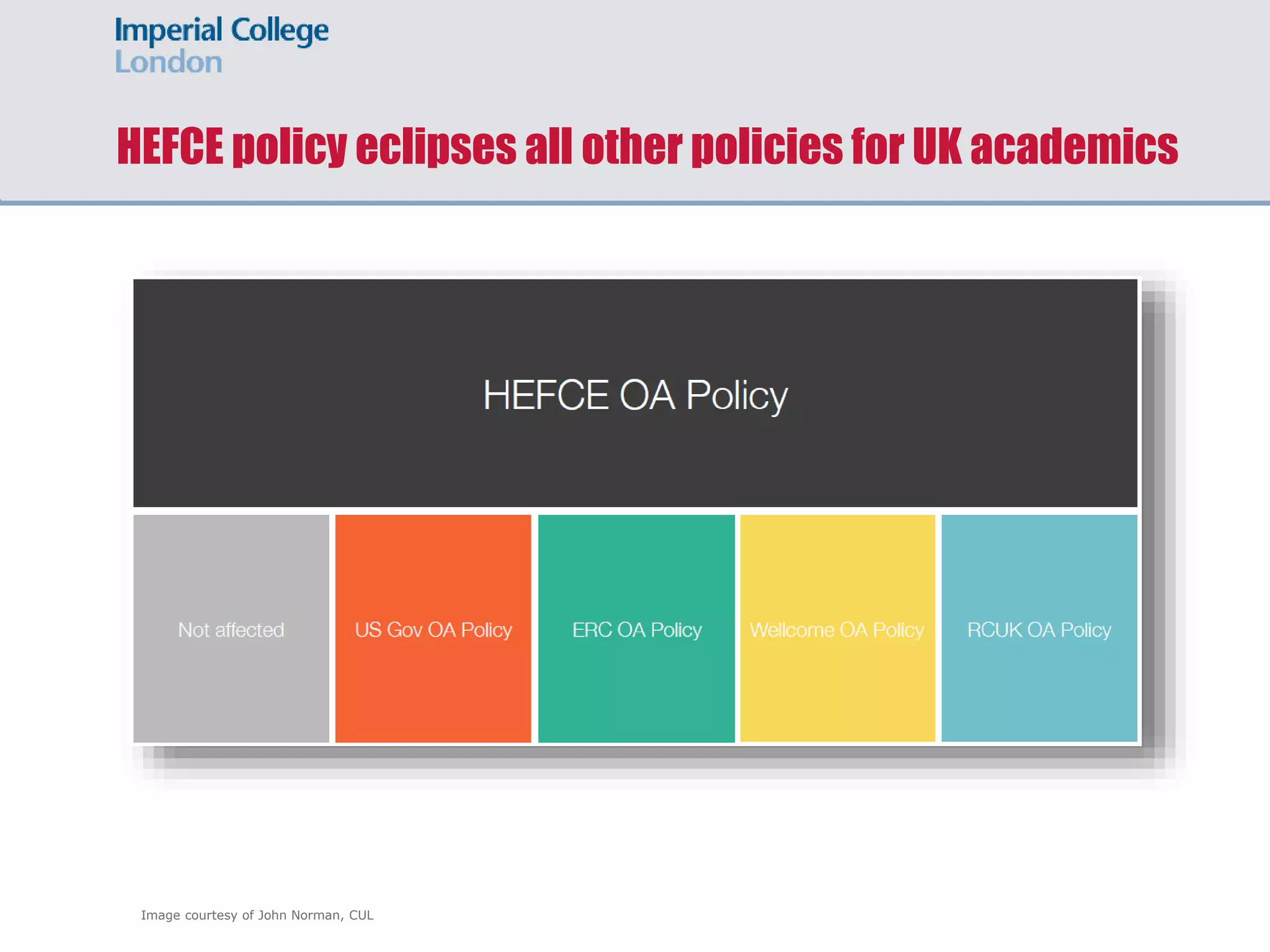 HEFCE policy eclipses all other policies for UK academics
Image courtesy of John Norman, CUL
 