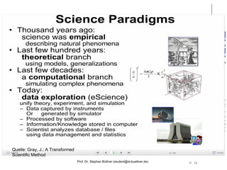 Open Access




Quelle: Gray, J.: A Transformed
Scientific Method
                                  Prof. Dr. Stephan Büttner (student@st-buettner.de)
                                                                                       P. 16
 