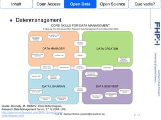 Inhalt                 Open Access                   Open Data                  Open Science   Quo vadis?



            Datenmanagement




                                                             Open Access




Quelle: Donnelly, M.: RDMF2. Core Skills Diagram.
Research Data Management Forum, 17.12.2008. URL
http://data-forum.blogspot.com/2008/12/rdmf2-core-
                                           Prof. Dr. Stephan Büttner (student@st-buettner.de)
skills-diagram.html                                                                                    P. 17
 
