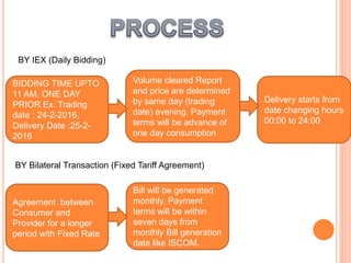 BIDDING TIME UPTO
11 AM, ONE DAY
PRIOR Ex. Trading
date : 24-2-2016,
Delivery Date :25-2-
2016
Volume cleared Report
and price are determined
by same day (trading
date) evening. Payment
terms will be advance of
one day consumption
Delivery starts from
date changing hours
00:00 to 24:00
BY IEX (Daily Bidding)
BY Bilateral Transaction (Fixed Tariff Agreement)
Agreement between
Consumer and
Provider for a longer
period with Fixed Rate
Bill will be generated
monthly. Payment
terms will be within
seven days from
monthly Bill generation
date like ISCOM.
 