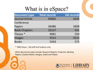 What is in eSpace?
Document type               Total records                OA records
Journal Article                    94965                       4245
Conference
Papers                                 36486                      2608
Book Chapters                          10127                       431
Theses *                                9681                       550
Images                                  5515                      5515
Books                                   5343                       575
* 7484 theses - UQ staff and students only

Other documents types include: Research Reports, Preprints, Working
Papers, Creative Works, Designs, Audio and Videos
 
