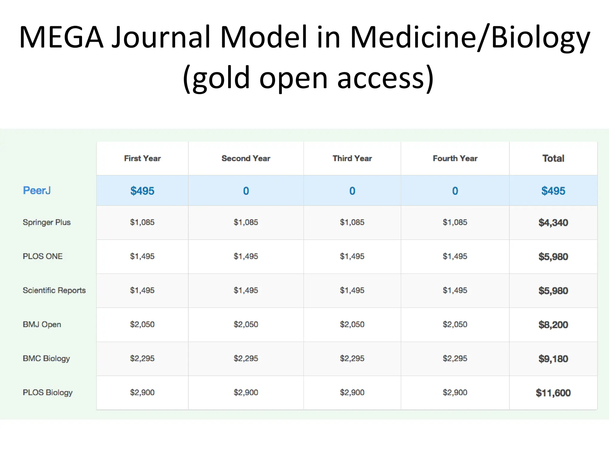 MEGA Journal Model in Medicine/Biology
(gold open access)
 