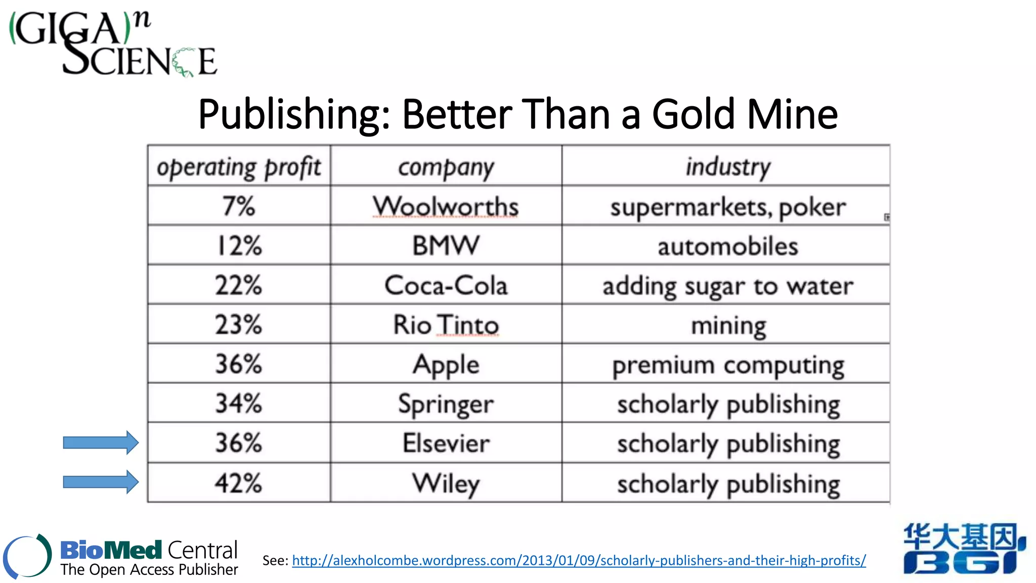 Publishing: Better Than a Gold Mine 
See: http://alexholcombe.wordpress.com/2013/01/09/scholarly-publishers-and-their-high-profits/ 
 