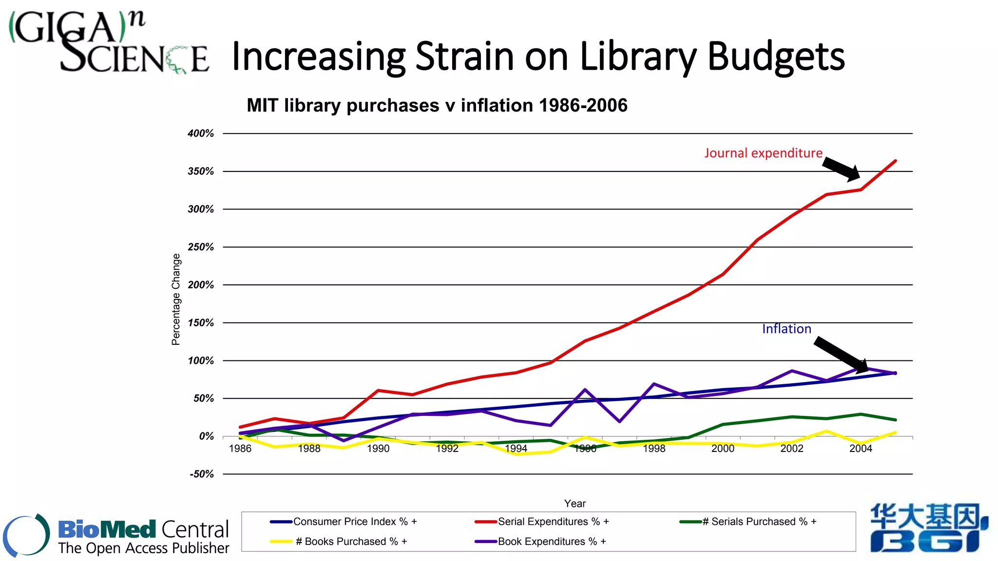 Increasing Strain on Library Budgets 
400% 
350% 
300% 
250% 
200% 
150% 
100% 
50% 
0% 
-50% 
MIT library purchases v inflation 1986-2006 
1986 1988 1990 1992 1994 1996 1998 2000 2002 2004 
Percentage Change 
Year 
Consumer Price Index % + Serial Expenditures % + # Serials Purchased % + 
# Books Purchased % + Book Expenditures % + 
Journal expenditure 
Inflation 
 
