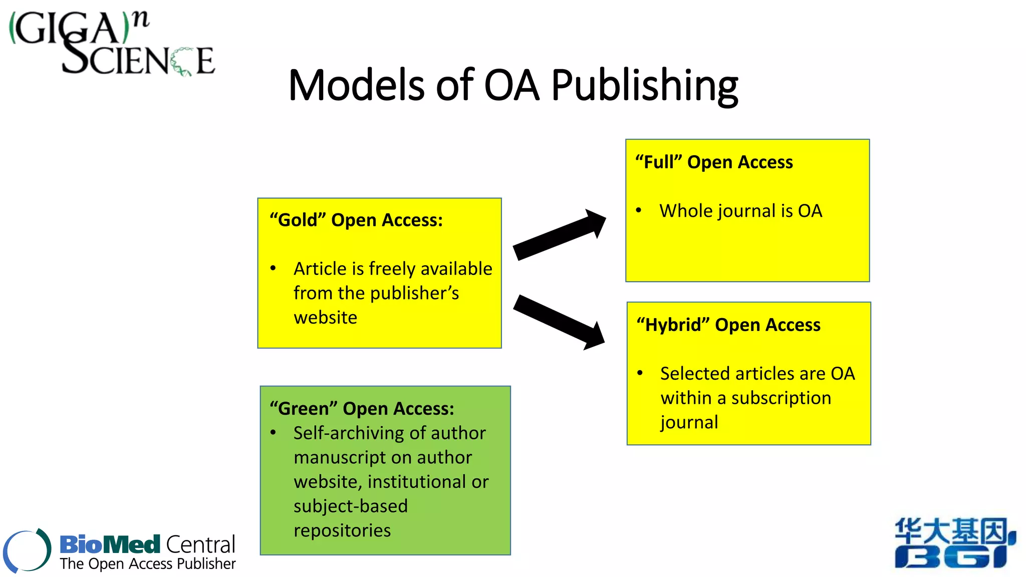 Models of OA Publishing 
“Gold” Open Access: 
• Article is freely available 
from the publisher’s 
website 
“Green” Open Access: 
• Self-archiving of author 
manuscript on author 
website, institutional or 
subject-based 
repositories 
“Full” Open Access 
• Whole journal is OA 
“Hybrid” Open Access 
• Selected articles are OA 
within a subscription 
journal 
 