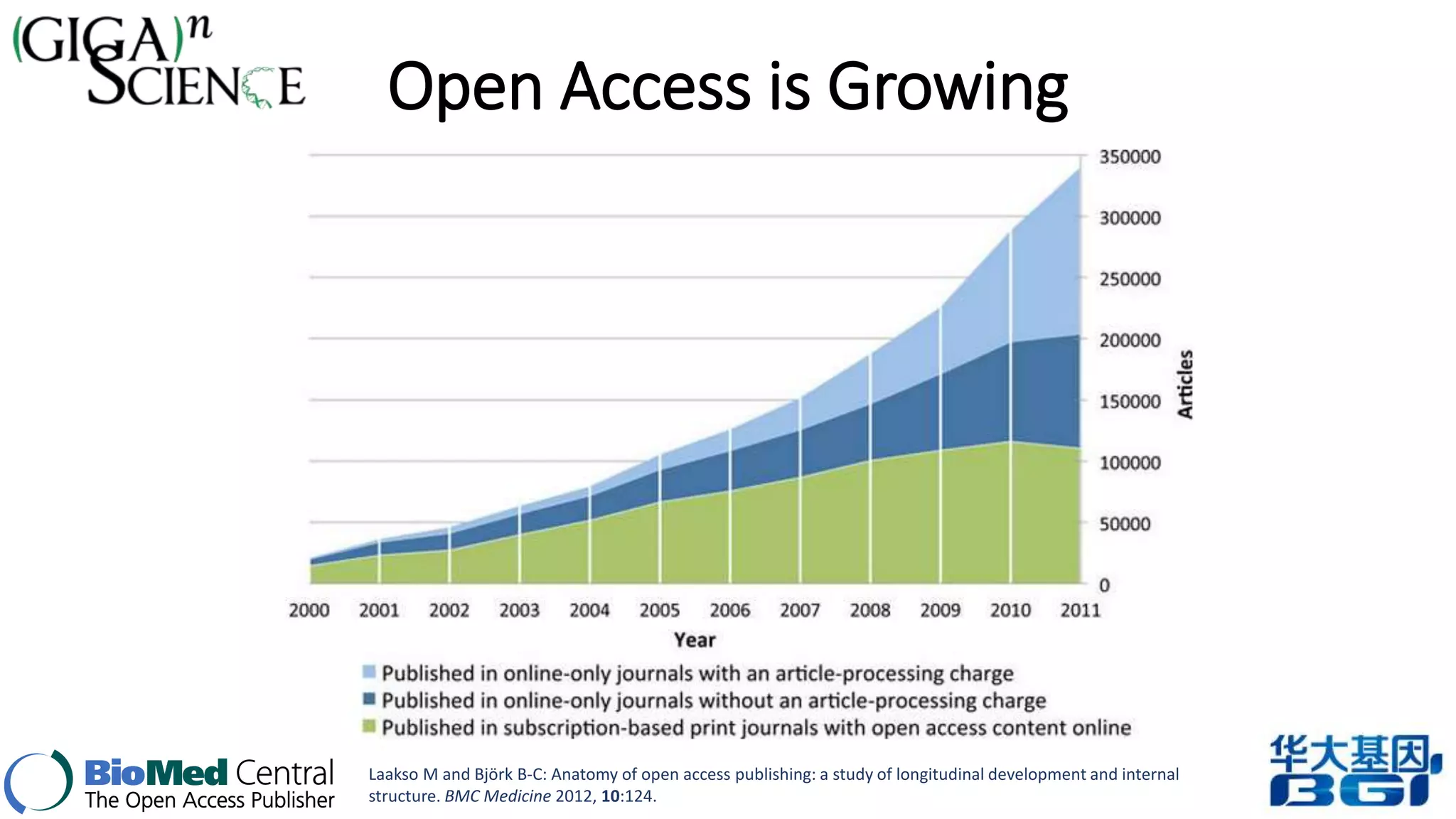 Open Access is Growing 
Laakso M and Björk B-C: Anatomy of open access publishing: a study of longitudinal development and internal 
structure. BMC Medicine 2012, 10:124. 
 