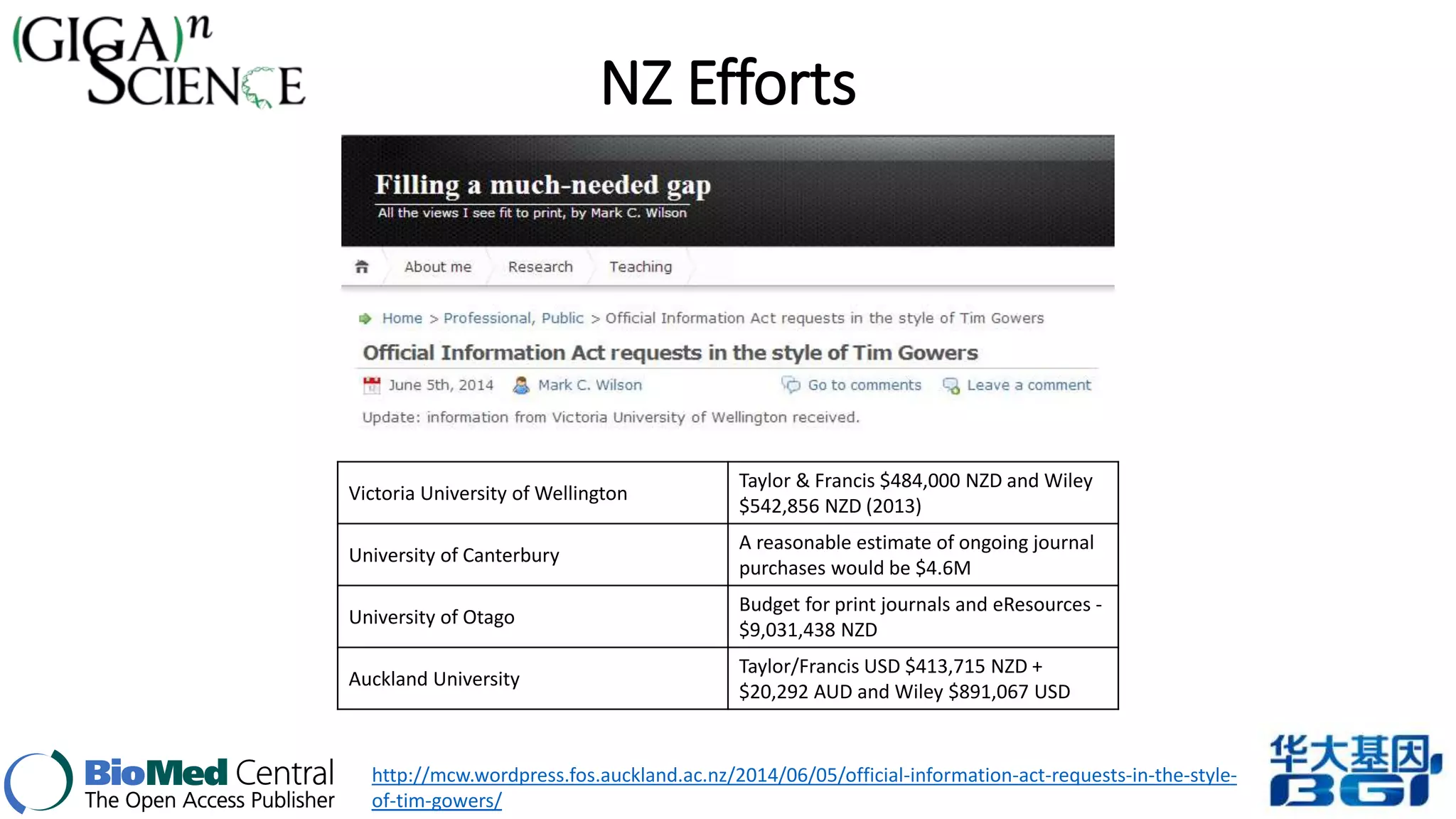 NZ Efforts 
Victoria University of Wellington 
http://mcw.wordpress.fos.auckland.ac.nz/2014/06/05/official-information-act-requests-in-the-style-of- 
tim-gowers/ 
Taylor & Francis $484,000 NZD and Wiley 
$542,856 NZD (2013) 
University of Canterbury 
A reasonable estimate of ongoing journal 
purchases would be $4.6M 
University of Otago 
Budget for print journals and eResources - 
$9,031,438 NZD 
Auckland University 
Taylor/Francis USD $413,715 NZD + 
$20,292 AUD and Wiley $891,067 USD 
 