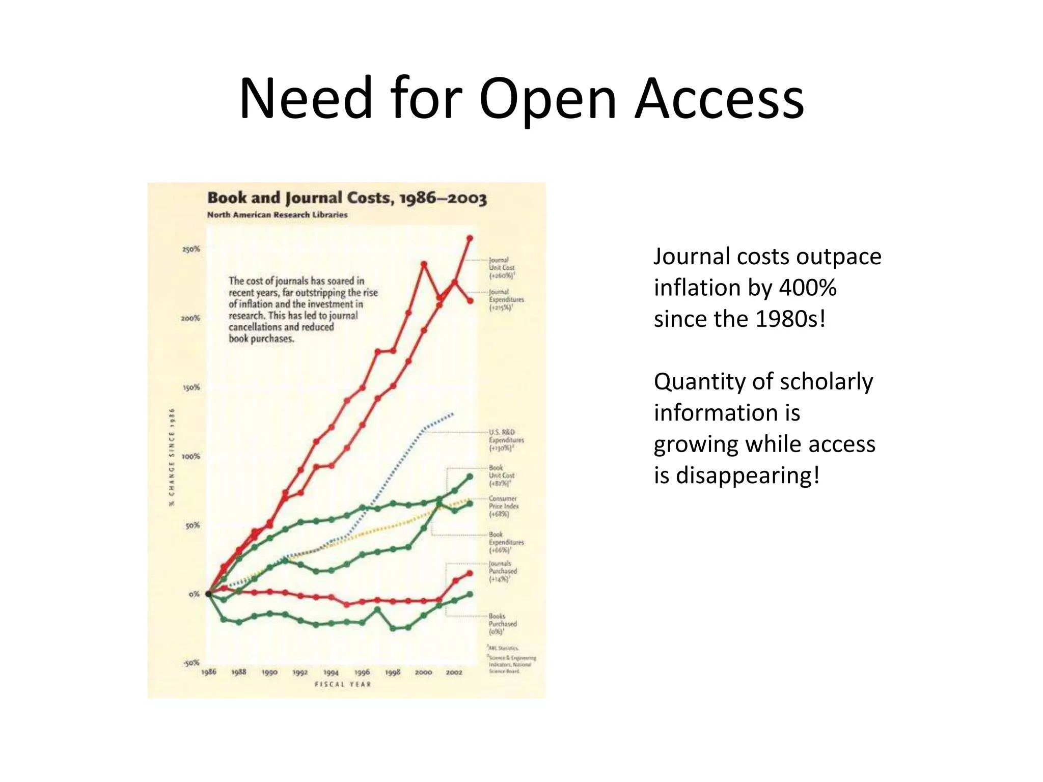 Need for Open Access

              Journal costs outpace
              inflation by 400%
              since the 1980s!

              Quantity of scholarly
              information is
              growing while access
              is disappearing!
 
