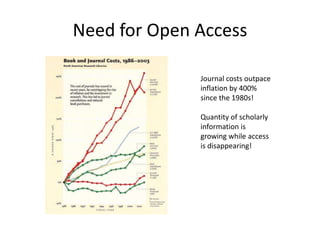 Need for Open Access

              Journal costs outpace
              inflation by 400%
              since the 1980s!

              Quantity of scholarly
              information is
              growing while access
              is disappearing!
 