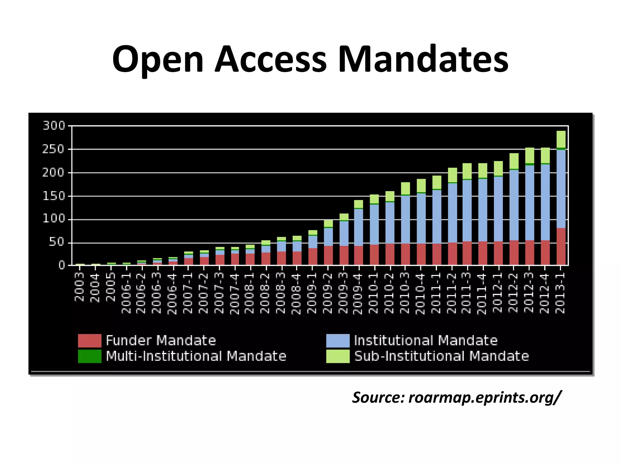 Open Access Mandates
Source: roarmap.eprints.org/
 