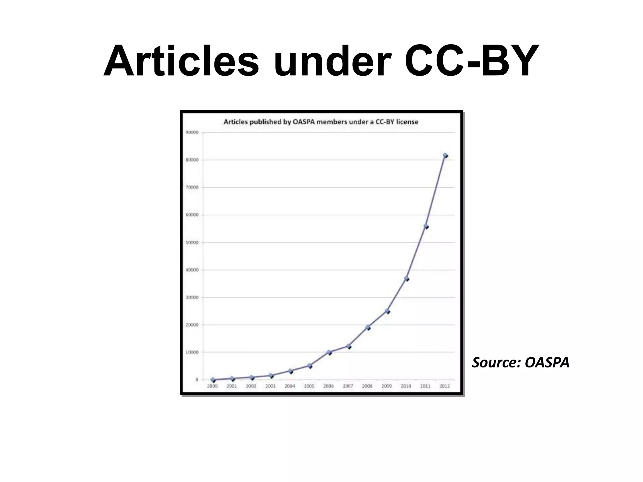 Articles under CC-BY
Source: OASPA
 