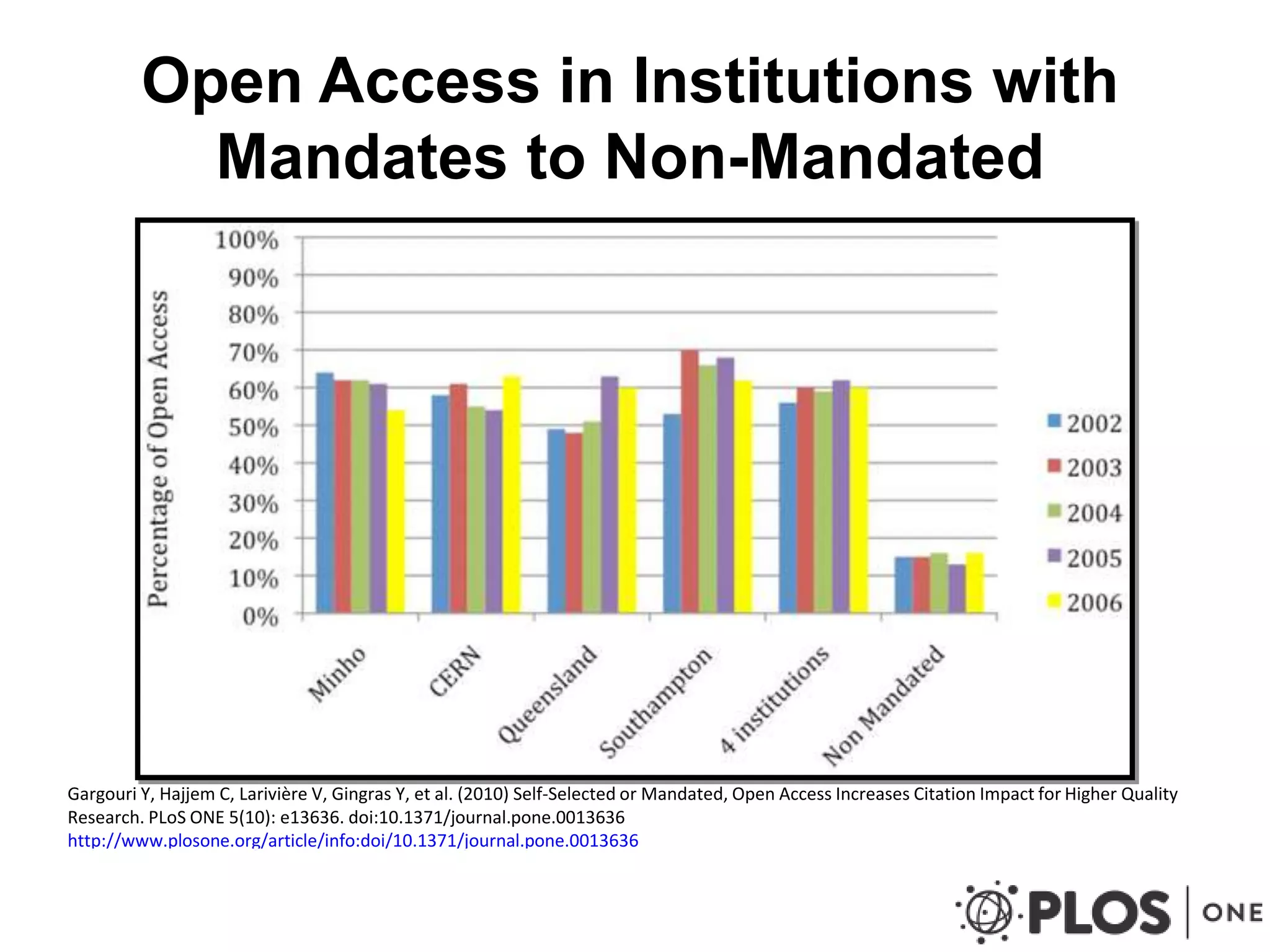 Open Access in Institutions with
Mandates to Non-Mandated
Gargouri Y, Hajjem C, Larivière V, Gingras Y, et al. (2010) Self-Selected or Mandated, Open Access Increases Citation Impact for Higher Quality
Research. PLoS ONE 5(10): e13636. doi:10.1371/journal.pone.0013636
http://www.plosone.org/article/info:doi/10.1371/journal.pone.0013636
 