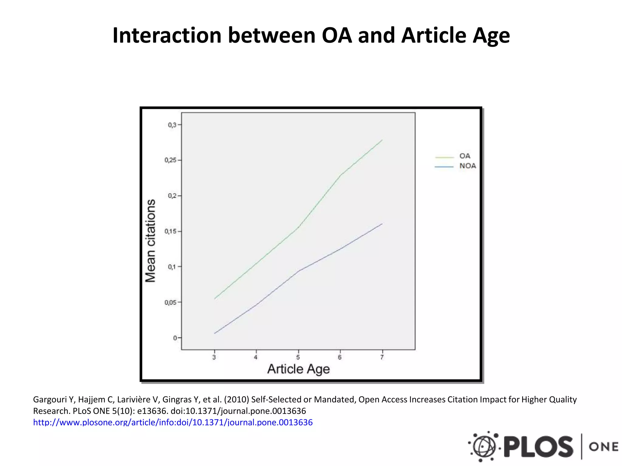 Interaction between OA and Article Age
Gargouri Y, Hajjem C, Larivière V, Gingras Y, et al. (2010) Self-Selected or Mandated, Open Access Increases Citation Impact for Higher Quality
Research. PLoS ONE 5(10): e13636. doi:10.1371/journal.pone.0013636
http://www.plosone.org/article/info:doi/10.1371/journal.pone.0013636
 