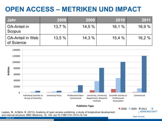 OPEN ACCESS – METRIKEN UND IMPACT
SEITE 18
Jahr 2008 2009 2010 2011
OA-Anteil in
Scopus
13,7 % 14,5 % 16,1 % 16,9 %
OA-Anteil in Web
of Science
13,5 % 14,3 % 15,4 % 16,2 %
Laakso, M., & Björk, B. (2012). Anatomy of open access publishing: a study of longitudinal development
and internal structure. BMC Medicine, 10, 124. doi:10.1186/1741-7015-10-124
 