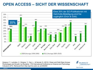 SEITE 9
OPEN ACCESS – SICHT DER WISSENSCHAFT
Gargouri, Y., Larivière, V., Gingras, Y., Carr, L., & Harnad, S. (2012). Green and Gold Open Access
Percentages and Growth, by Discipline. 17th International Conference on Science and Technology
Indicators (STI). Retrieved from http://eprints.soton.ac.uk/340294/
Etwa 35% der SCI-Publikationen mit
Helmholtz-Beteiligung sind frei
zugänglich (Grün & Gold).
35%
 