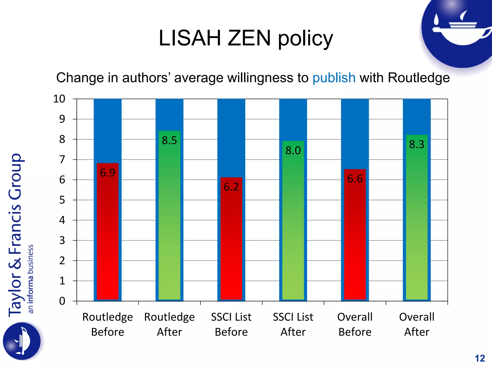 12
LISAH ZEN policy
6.9
8.5
6.2
8.0
6.6
8.3
0
1
2
3
4
5
6
7
8
9
10
Routledge
Before
Routledge
After
SSCI List
Before
SSCI List
After
Overall
Before
Overall
After
Change in authors’ average willingness to publish with Routledge
 