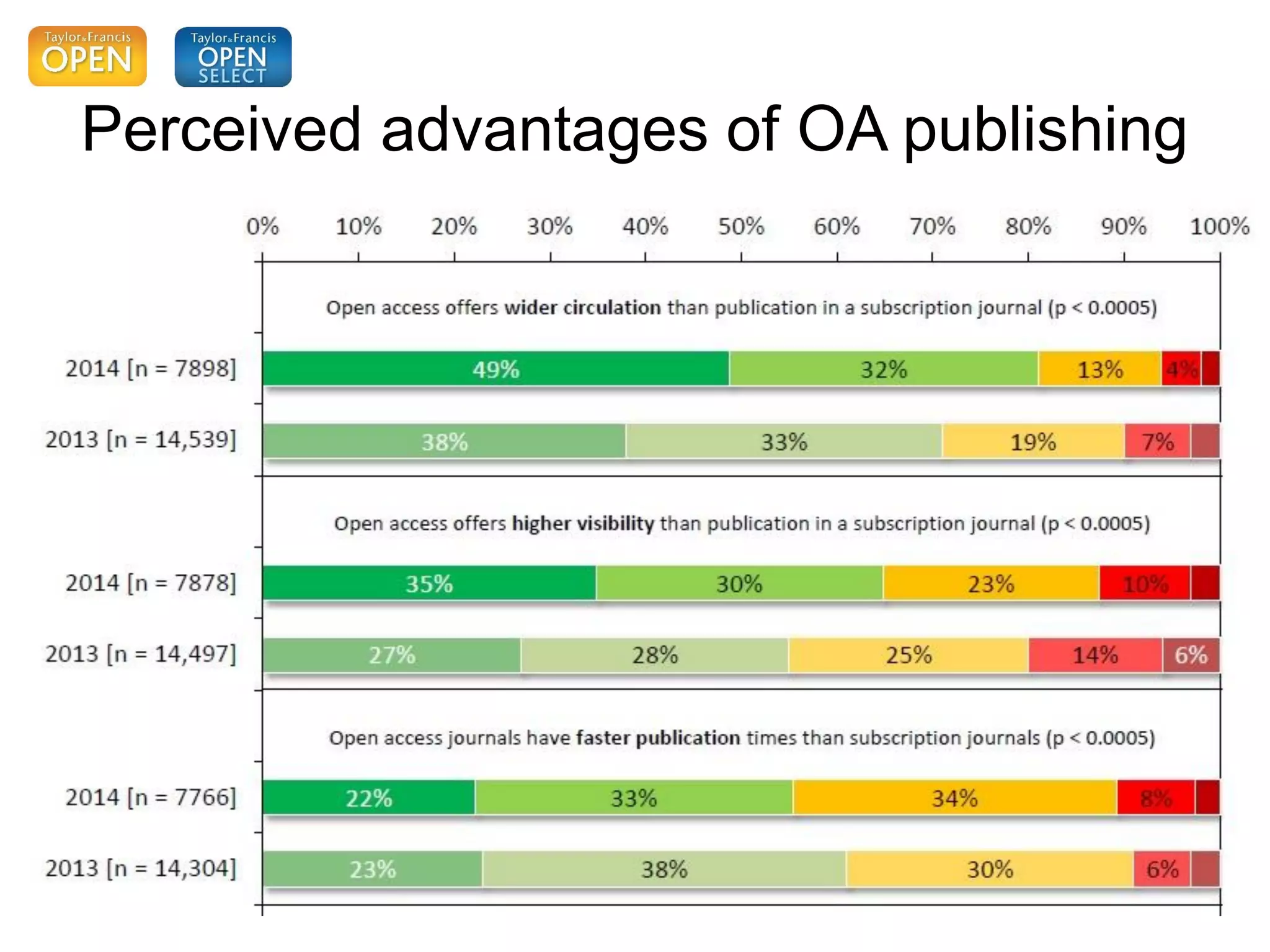 Perceived advantages of OA publishing
Perceived advantages of Open Access publishing:
 