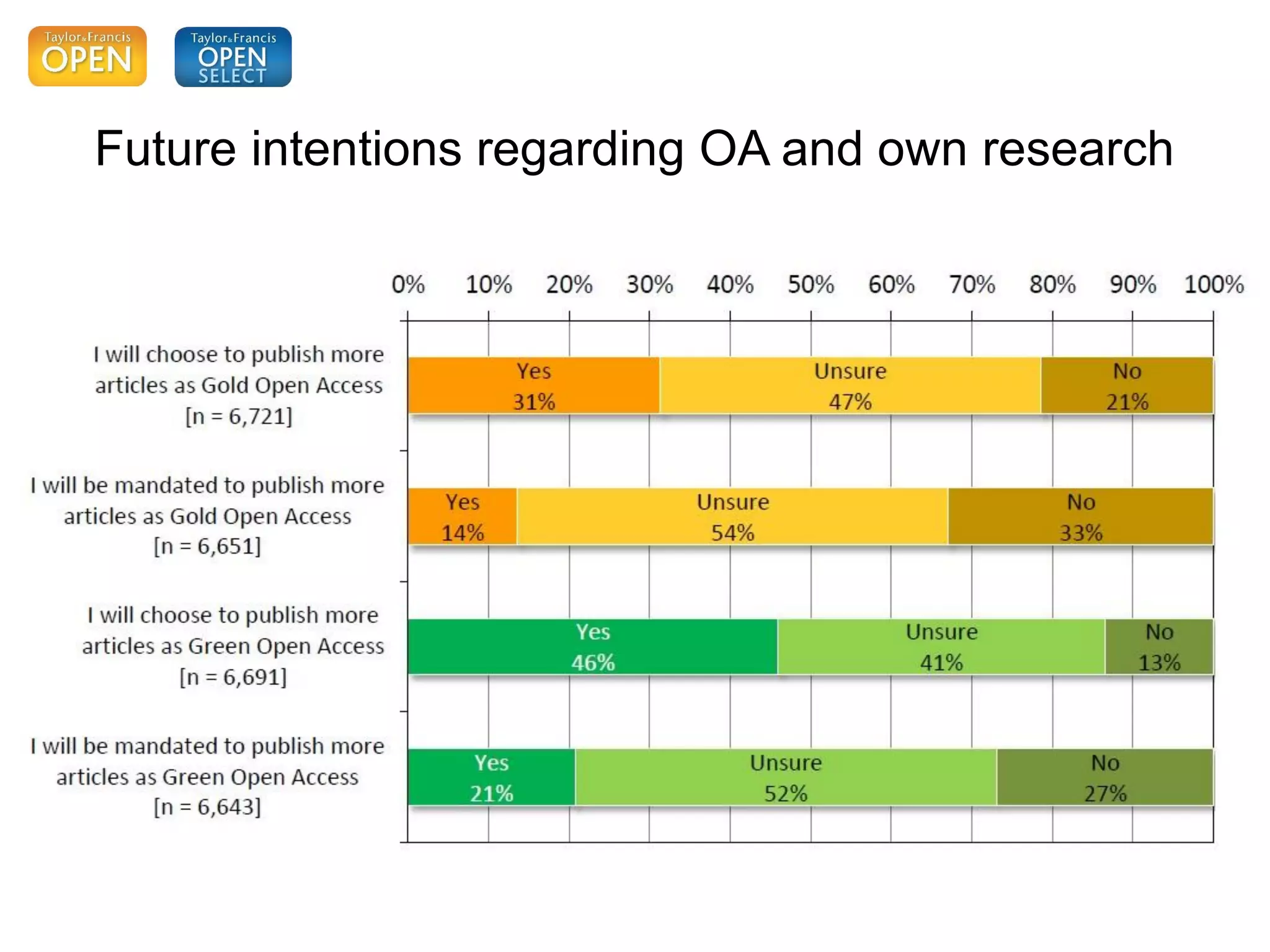 Future intentions regarding OA and own research
 