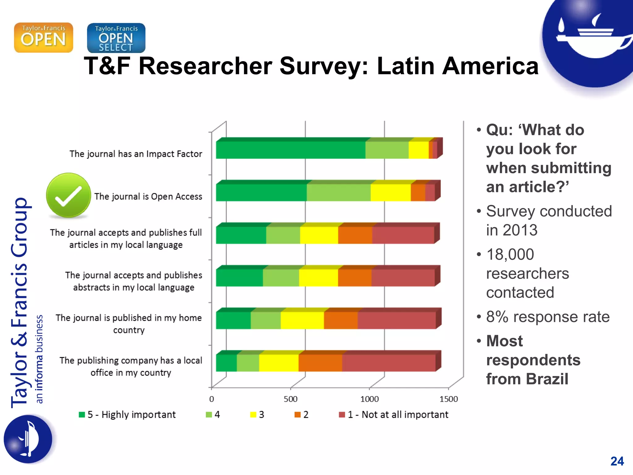24
T&F Researcher Survey: Latin America
• Qu: ‘What do
you look for
when submitting
an article?’
• Survey conducted
in 2013
• 18,000
researchers
contacted
• 8% response rate
• Most
respondents
from Brazil
 