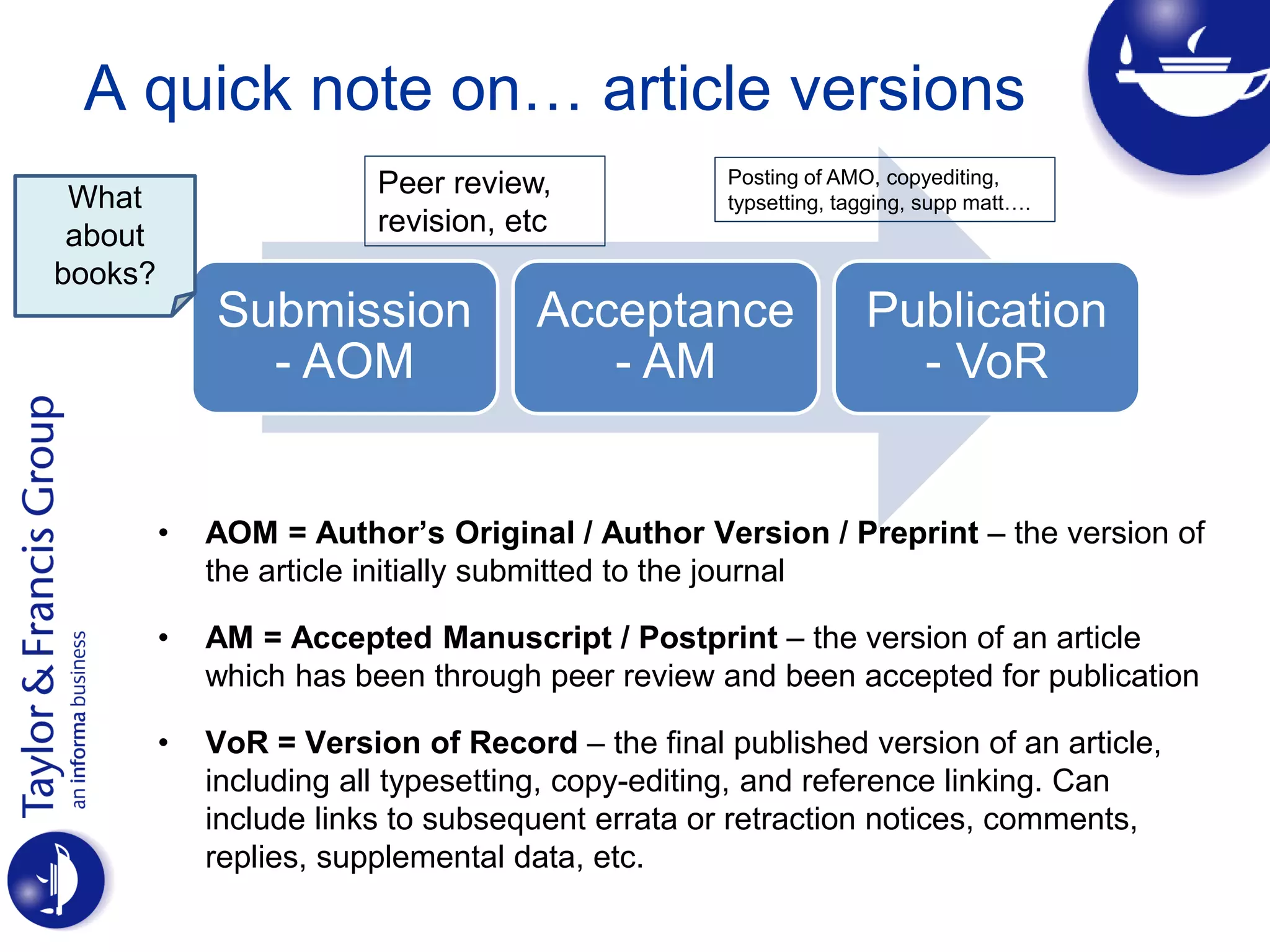 A quick note on… article versions
• AOM = Author’s Original / Author Version / Preprint – the version of
the article initially submitted to the journal
• AM = Accepted Manuscript / Postprint – the version of an article
which has been through peer review and been accepted for publication
• VoR = Version of Record – the final published version of an article,
including all typesetting, copy-editing, and reference linking. Can
include links to subsequent errata or retraction notices, comments,
replies, supplemental data, etc.
Submission
- AOM
Acceptance
- AM
Publication
- VoR
What
about
books?
Peer review,
revision, etc
Posting of AMO, copyediting,
typsetting, tagging, supp matt….
 