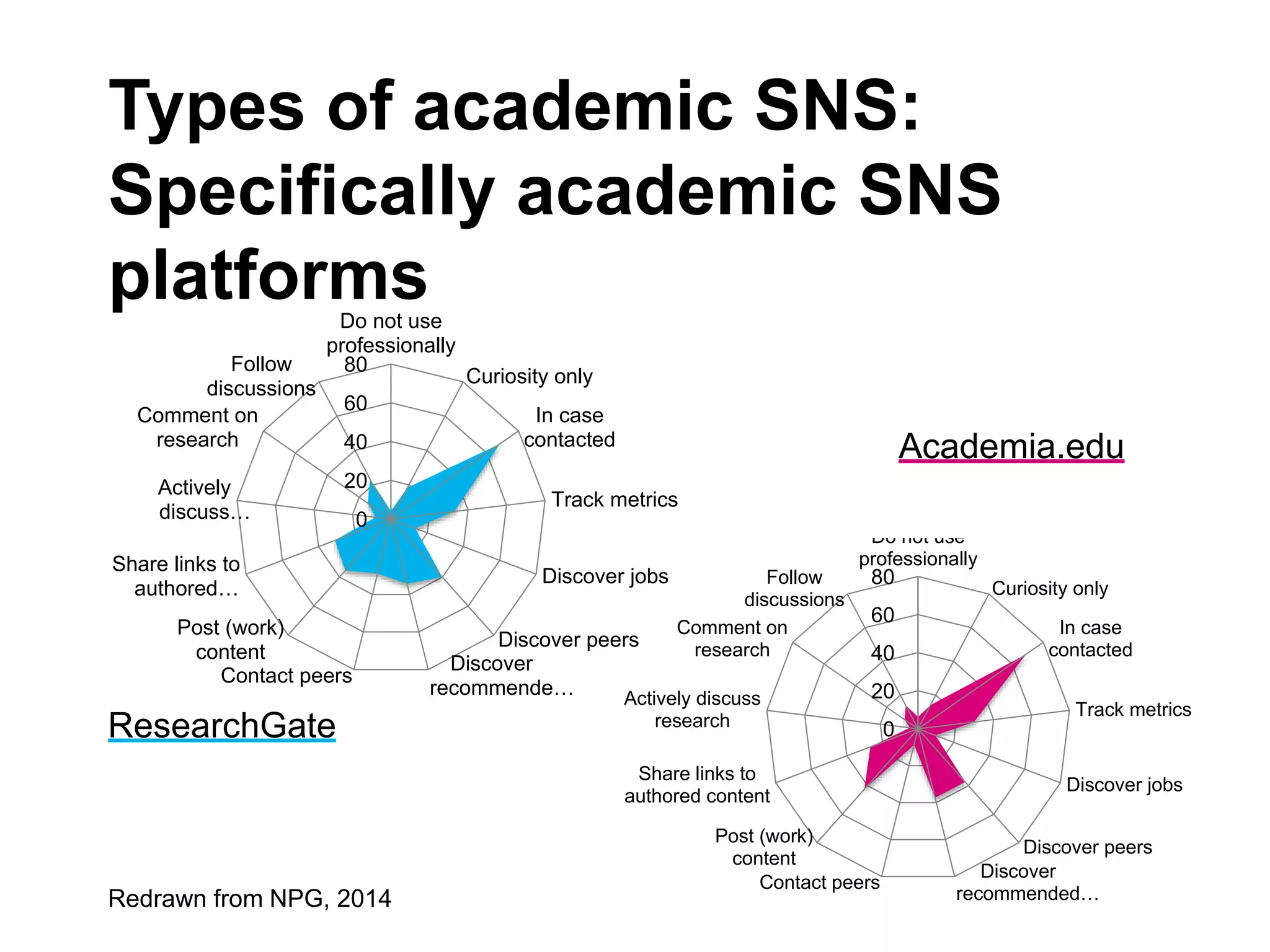 Types of academic SNS:
Specifically academic SNS
platforms
0
20
40
60
80
Do not use
professionally
Curiosity only
In case
contacted
Track metrics
Discover jobs
Discover peers
Discover
recommende…
Contact peers
Post (work)
content
Share links to
authored…
Actively
discuss…
Comment on
research
Follow
discussions
ResearchGate
Redrawn from NPG, 2014
0
20
40
60
80
Do not use
professionally
Curiosity only
In case
contacted
Track metrics
Discover jobs
Discover peers
Discover
recommended…
Contact peers
Post (work)
content
Share links to
authored content
Actively discuss
research
Comment on
research
Follow
discussions
Academia.edu
 
