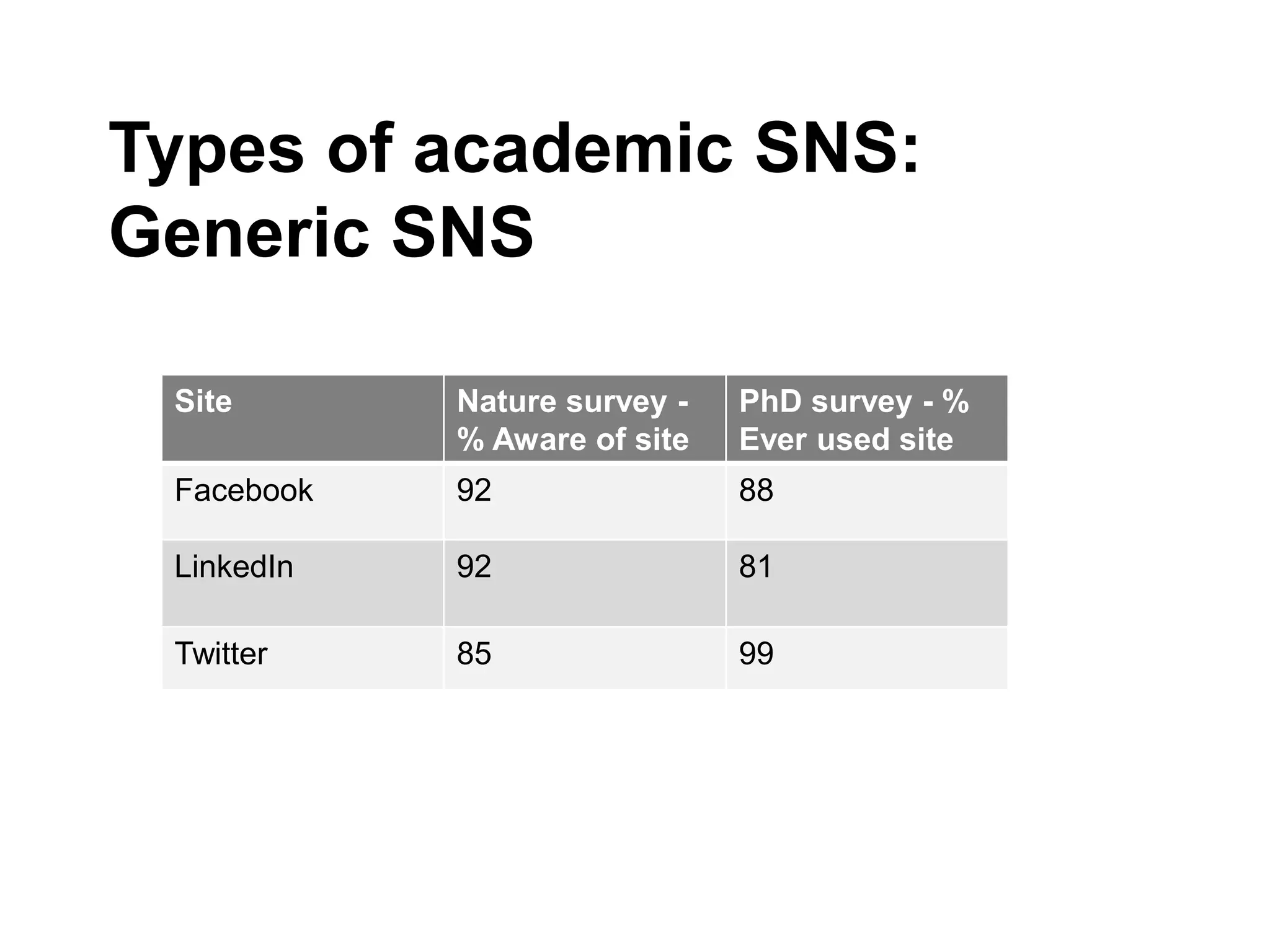 Types of academic SNS:
Generic SNS
Site Nature survey -
% Aware of site
PhD survey - %
Ever used site
Facebook 92 88
LinkedIn 92 81
Twitter 85 99
 