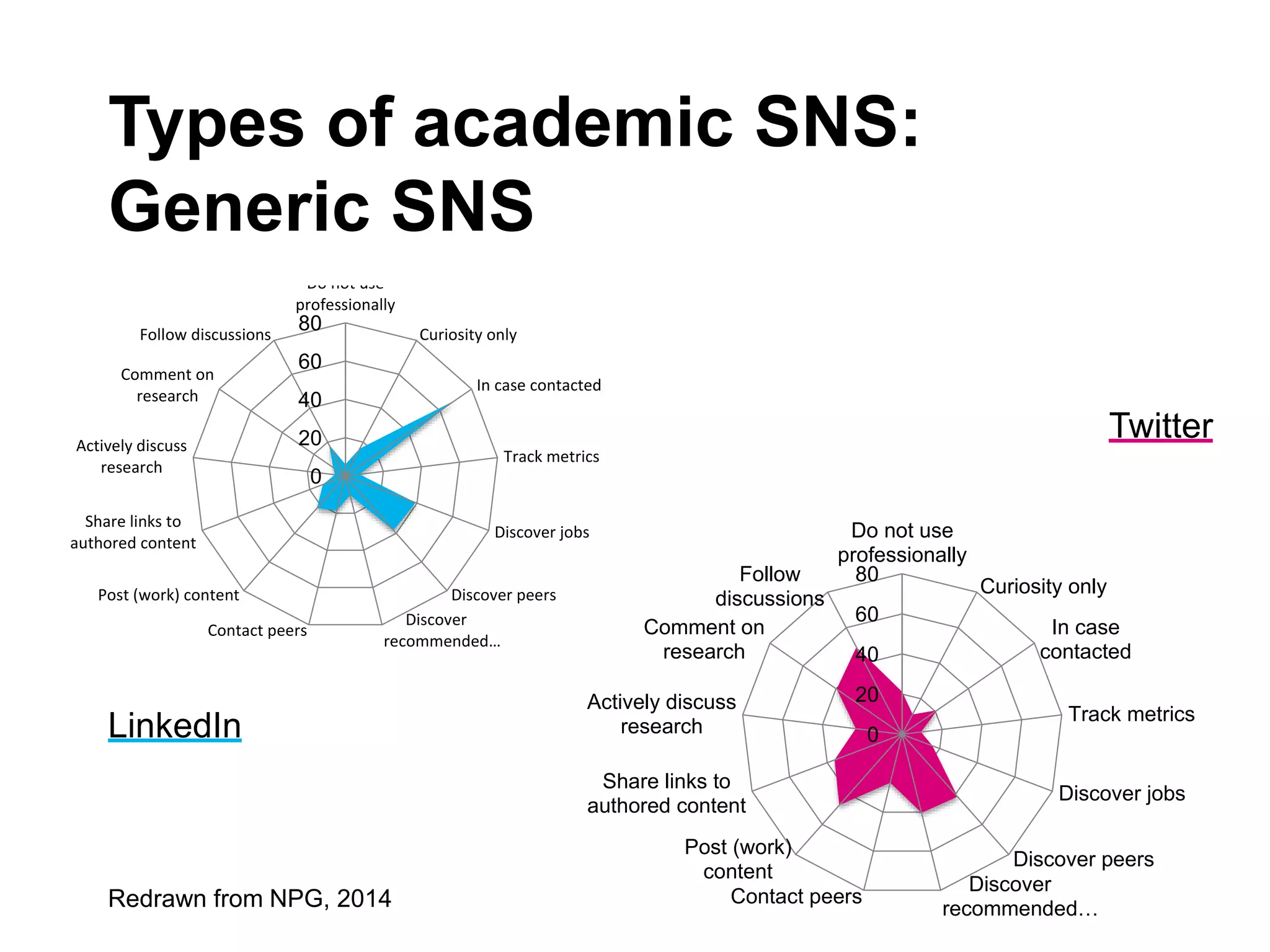 Types of academic SNS:
Generic SNS
0
20
40
60
80
Do not use
professionally
Curiosity only
In case
contacted
Track metrics
Discover jobs
Discover peers
Discover
recommended…
Contact peers
Post (work)
content
Share links to
authored content
Actively discuss
research
Comment on
research
Follow
discussions
LinkedIn
Twitter
Redrawn from NPG, 2014
0
20
40
60
80
Do not use
professionally
Curiosity only
In case contacted
Track metrics
Discover jobs
Discover peers
Discover
recommended…
Contact peers
Post (work) content
Share links to
authored content
Actively discuss
research
Comment on
research
Follow discussions
 