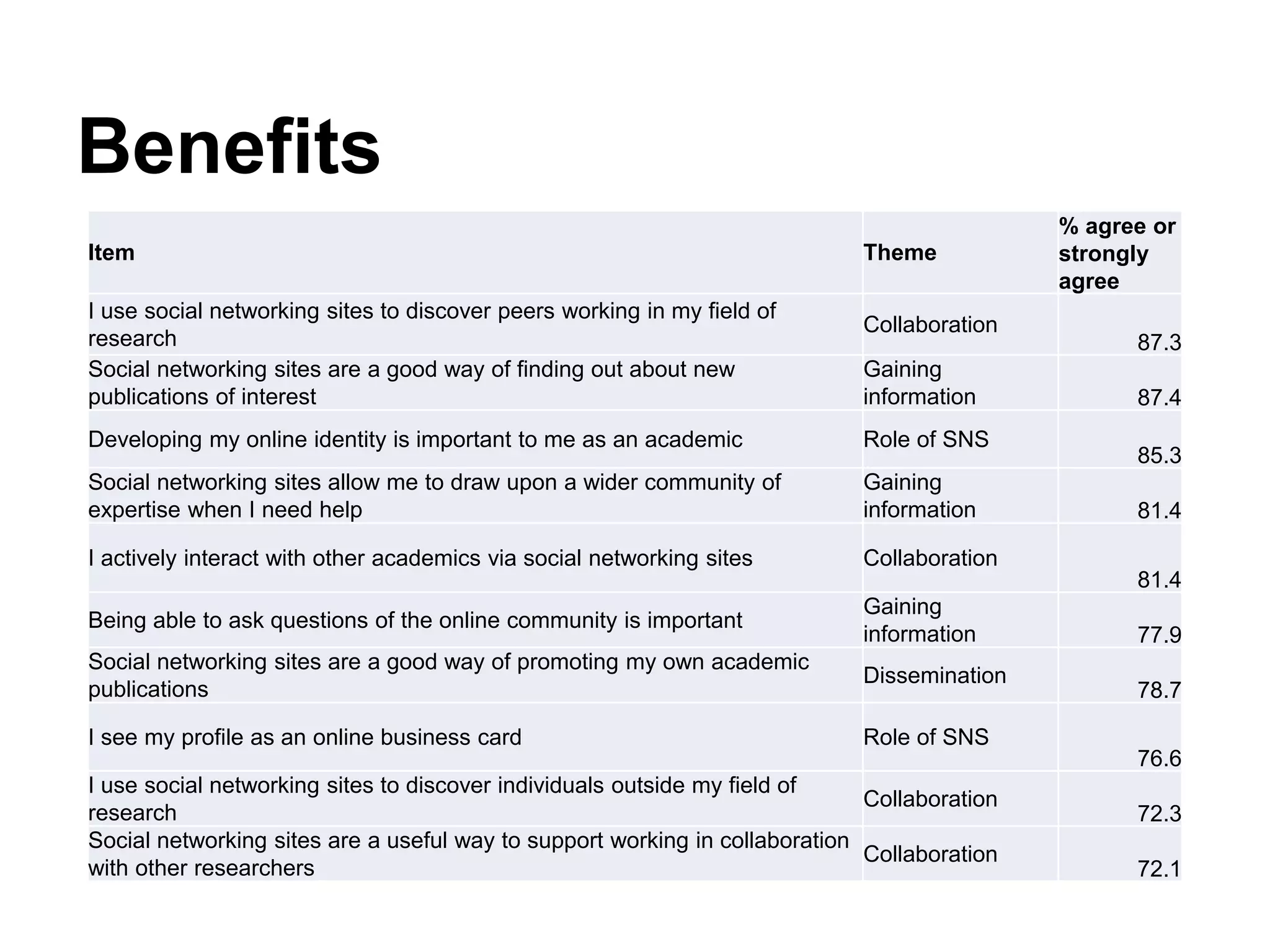 Benefits
Item Theme
% agree or
strongly
agree
I use social networking sites to discover peers working in my field of
research
Collaboration
87.3
Social networking sites are a good way of finding out about new
publications of interest
Gaining
information 87.4
Developing my online identity is important to me as an academic Role of SNS
85.3
Social networking sites allow me to draw upon a wider community of
expertise when I need help
Gaining
information 81.4
I actively interact with other academics via social networking sites Collaboration
81.4
Being able to ask questions of the online community is important
Gaining
information 77.9
Social networking sites are a good way of promoting my own academic
publications
Dissemination
78.7
I see my profile as an online business card Role of SNS
76.6
I use social networking sites to discover individuals outside my field of
research
Collaboration
72.3
Social networking sites are a useful way to support working in collaboration
with other researchers
Collaboration
72.1
 