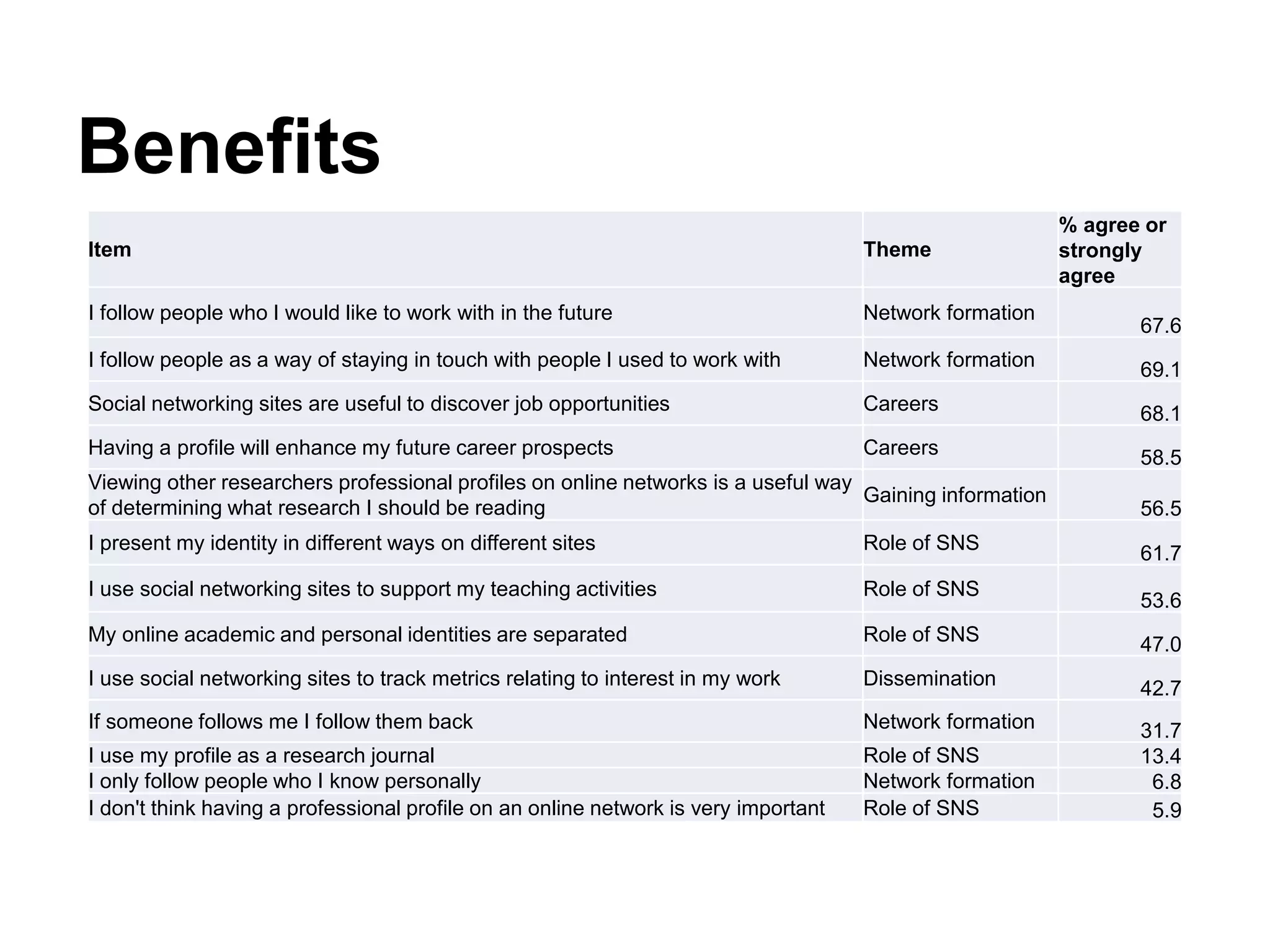 Benefits
Item Theme
% agree or
strongly
agree
I follow people who I would like to work with in the future Network formation
67.6
I follow people as a way of staying in touch with people I used to work with Network formation 69.1
Social networking sites are useful to discover job opportunities Careers 68.1
Having a profile will enhance my future career prospects Careers 58.5
Viewing other researchers professional profiles on online networks is a useful way
of determining what research I should be reading
Gaining information
56.5
I present my identity in different ways on different sites Role of SNS 61.7
I use social networking sites to support my teaching activities Role of SNS
53.6
My online academic and personal identities are separated Role of SNS 47.0
I use social networking sites to track metrics relating to interest in my work Dissemination 42.7
If someone follows me I follow them back Network formation 31.7
I use my profile as a research journal Role of SNS 13.4
I only follow people who I know personally Network formation 6.8
I don't think having a professional profile on an online network is very important Role of SNS 5.9
 