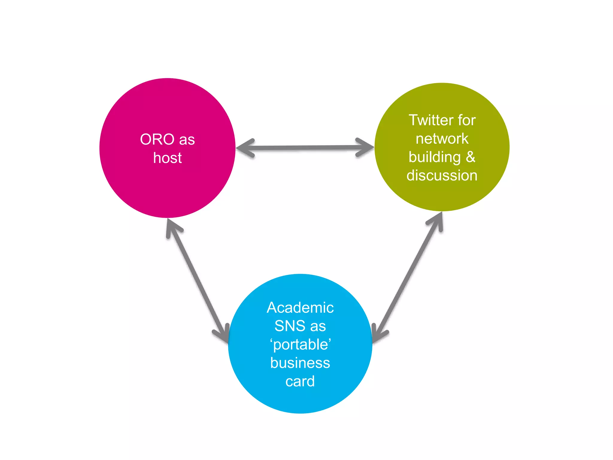 ORO as
host
Academic
SNS as
‘portable’
business
card
Twitter for
network
building &
discussion
 