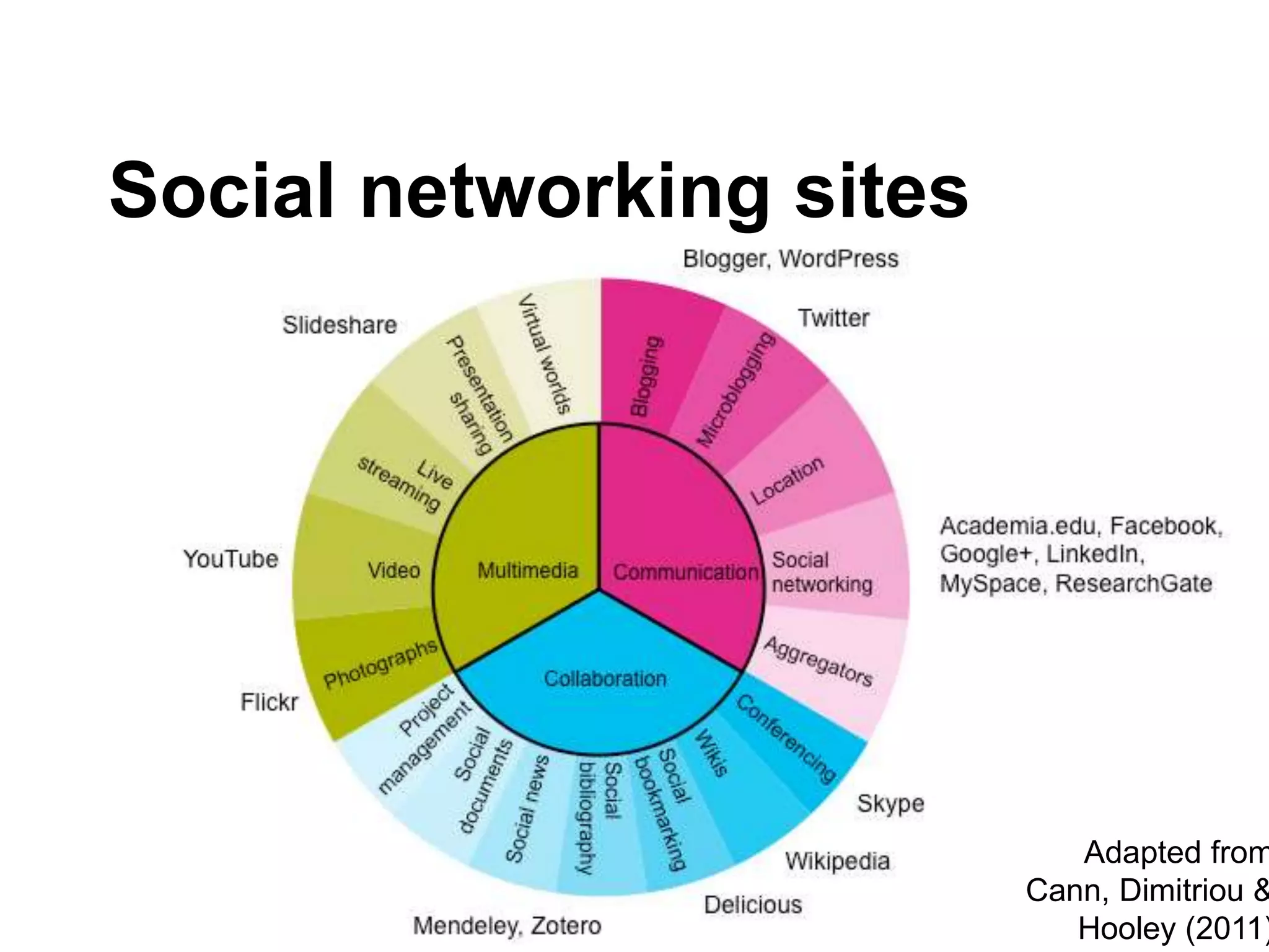 Social networking sites
Adapted from
Cann, Dimitriou &
Hooley (2011)
 
