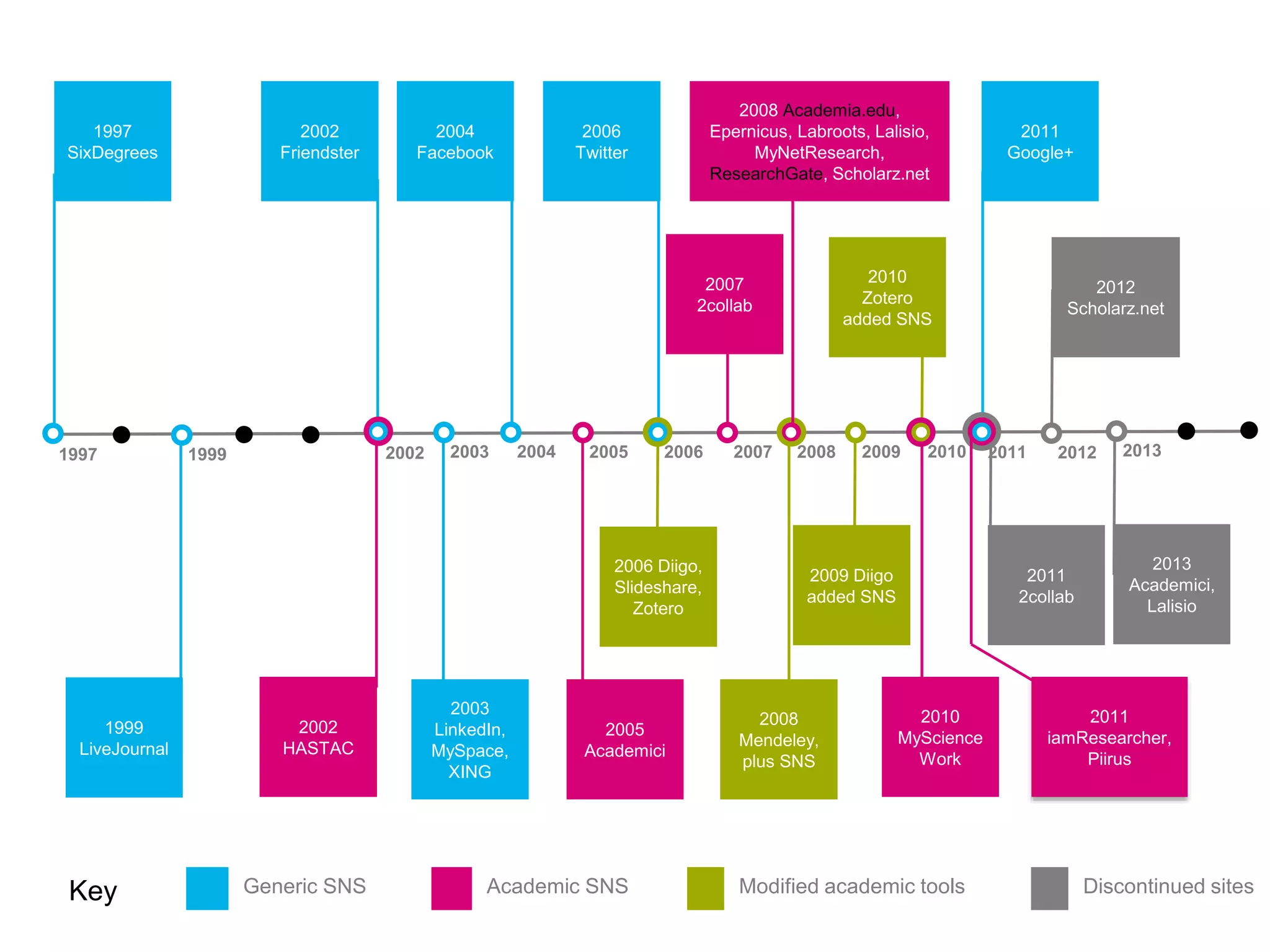 Key Generic SNS Academic SNS Modified academic tools Discontinued sites
1997
1997
SixDegrees
1999
LiveJournal
1999 2002
2002
Friendster
20052003 2004
2003
LinkedIn,
MySpace,
XING
2005
Academici
2004
Facebook
2006
2006
Twitter
2006 Diigo,
Slideshare,
Zotero
2007
2007
2collab
2008
2008 Academia.edu,
Epernicus, Labroots, Lalisio,
MyNetResearch,
ResearchGate, Scholarz.net
2008
Mendeley,
plus SNS
2009
2009 Diigo
added SNS
2010
2010
Zotero
added SNS
2011
2011
iamResearcher,
Piirus
2011
2collab
2012 2013
2013
Academici,
Lalisio
2002
HASTAC
2010
MyScience
Work
2012
Scholarz.net
2011
Google+
 