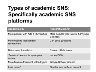 Types of academic SNS:
Specifically academic SNS
platforms
Academia.edu ResearchGate.net
More popular with Arts & Humanities More popular with Natural & Physical
Sciences
More open to independent
researchers
Can pose questions
Better search analytics ResearchGate score
‘Sessions’ feature for open peer
review
Issues DOIs
More flexible document upload types Google Scholar indexed
Less ‘spam’ Greater web traffic at present
 