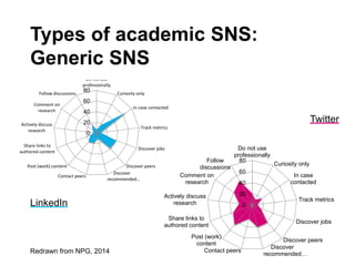 Types of academic SNS:
Generic SNS
0
20
40
60
80
Do not use
professionally
Curiosity only
In case
contacted
Track metrics
Discover jobs
Discover peers
Discover
recommended…
Contact peers
Post (work)
content
Share links to
authored content
Actively discuss
research
Comment on
research
Follow
discussions
LinkedIn
Twitter
Redrawn from NPG, 2014
0
20
40
60
80
Do not use
professionally
Curiosity only
In case contacted
Track metrics
Discover jobs
Discover peers
Discover
recommended…
Contact peers
Post (work) content
Share links to
authored content
Actively discuss
research
Comment on
research
Follow discussions
 