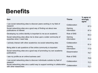 Benefits
Item Theme
% agree or
strongly
agree
I use social networking sites to discover peers working in my field of
research
Collaboration
87.3
Social networking sites are a good way of finding out about new
publications of interest
Gaining
information 87.4
Developing my online identity is important to me as an academic Role of SNS
85.3
Social networking sites allow me to draw upon a wider community of
expertise when I need help
Gaining
information 81.4
I actively interact with other academics via social networking sites Collaboration
81.4
Being able to ask questions of the online community is important
Gaining
information 77.9
Social networking sites are a good way of promoting my own academic
publications
Dissemination
78.7
I see my profile as an online business card Role of SNS
76.6
I use social networking sites to discover individuals outside my field of
research
Collaboration
72.3
Social networking sites are a useful way to support working in collaboration
with other researchers
Collaboration
72.1
 