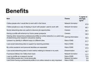 Benefits
Item Theme
% agree or
strongly
agree
I follow people who I would like to work with in the future Network formation
67.6
I follow people as a way of staying in touch with people I used to work with Network formation 69.1
Social networking sites are useful to discover job opportunities Careers 68.1
Having a profile will enhance my future career prospects Careers 58.5
Viewing other researchers professional profiles on online networks is a useful way
of determining what research I should be reading
Gaining information
56.5
I present my identity in different ways on different sites Role of SNS 61.7
I use social networking sites to support my teaching activities Role of SNS
53.6
My online academic and personal identities are separated Role of SNS 47.0
I use social networking sites to track metrics relating to interest in my work Dissemination 42.7
If someone follows me I follow them back Network formation 31.7
I use my profile as a research journal Role of SNS 13.4
I only follow people who I know personally Network formation 6.8
I don't think having a professional profile on an online network is very important Role of SNS 5.9
 