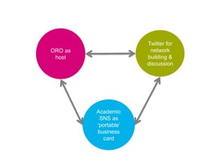 ORO as
host
Academic
SNS as
‘portable’
business
card
Twitter for
network
building &
discussion
 