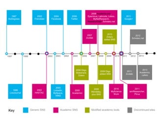 Key Generic SNS Academic SNS Modified academic tools Discontinued sites
1997
1997
SixDegrees
1999
LiveJournal
1999 2002
2002
Friendster
20052003 2004
2003
LinkedIn,
MySpace,
XING
2005
Academici
2004
Facebook
2006
2006
Twitter
2006 Diigo,
Slideshare,
Zotero
2007
2007
2collab
2008
2008 Academia.edu,
Epernicus, Labroots, Lalisio,
MyNetResearch,
ResearchGate, Scholarz.net
2008
Mendeley,
plus SNS
2009
2009 Diigo
added SNS
2010
2010
Zotero
added SNS
2011
2011
iamResearcher,
Piirus
2011
2collab
2012 2013
2013
Academici,
Lalisio
2002
HASTAC
2010
MyScience
Work
2012
Scholarz.net
2011
Google+
 