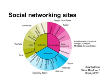 Social networking sites
Adapted from
Cann, Dimitriou &
Hooley (2011)
 