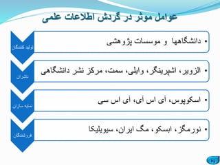 19
‫علمی‬ ‫اطالعات‬ ‫گردش‬ ‫در‬ ‫موثر‬ ‫عوامل‬
‫کنندگ‬ ‫تولید‬‫ان‬
•‫پژوهشی‬ ‫موسسات‬ ‫و‬ ‫دانشگاهها‬
‫ناشران‬
•‫دانش‬ ‫نشر‬ ‫مرکز‬ ،‫سمت‬ ،‫وایلی‬ ،‫اشپرینگر‬ ،‫الزویر‬‫گاهی‬
‫سازان‬ ‫نمایه‬
•‫سی‬ ‫اس‬ ‫آی‬ ،‫آی‬ ‫اس‬ ‫آی‬ ،‫اسکوپوس‬
‫فروشندگان‬
•‫سیویلیکا‬ ،‫ایران‬ ‫مگ‬ ،‫ابسکو‬ ،‫نورمگز‬
 