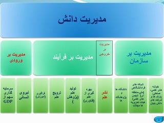 2
‫دانش‬ ‫مدیریت‬
‫بر‬ ‫مدیریت‬
‫ورودی‬
‫سرمایه‬
‫گذاری‬
‫از‬ ‫سهم‬
GDP
‫نیروی‬
‫انسانی‬
‫فرآیند‬ ‫بر‬ ‫مدیریت‬
‫فراگیری‬
(‫آموزش‬)
‫ترویج‬
‫علم‬
‫تولید‬
‫علم‬
(‫پژوهش‬
)
‫بهره‬
‫از‬ ‫گیری‬
‫علم‬
(‫فناوری‬)
‫نشر‬
‫علم‬
‫بر‬ ‫مدیریت‬
‫سازمان‬
‫ها‬ ‫دانشگاه‬
‫و‬
‫پژوهشگاه‬
‫ها‬
‫های‬ ‫شبکه‬
‫فرادانشگاهی‬
(‫ملی‬-‫منطقه‬
‫ای‬)‫انجمن‬
‫علمی‬ ‫های‬/
‫تحریریه‬ ‫هیات‬
‫مجالت‬ ‫ها‬
‫خوشه‬
‫علمی‬ ‫های‬-
‫صنعتی‬:
‫و‬ ‫ها‬ ‫پارک‬
‫های‬ ‫شرکت‬
‫بنیان‬ ‫دانش‬
‫مدیریت‬
‫بر‬
‫خروجی‬
 