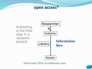 23
open access*
Researcher
Publisher
Reader
$
Library
Information
flow
Publishing
is the final
step in a
research
project
*Helen-Doyle, PLOS, ALA Midwinter, 2004
 