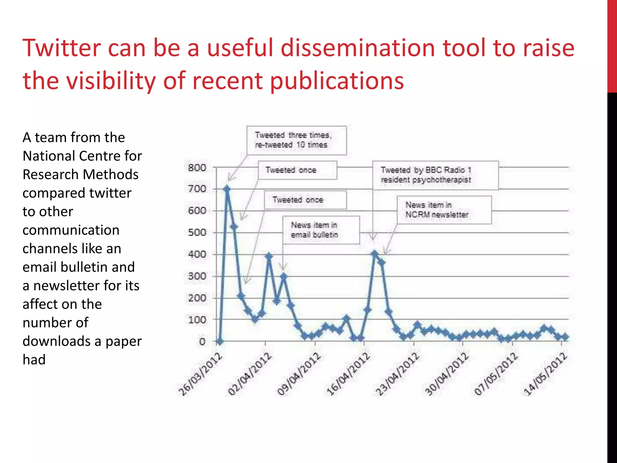 Twitter can be a useful dissemination tool to raise
the visibility of recent publications
A team from the
National Centre for
Research Methods
compared twitter
to other
communication
channels like an
email bulletin and
a newsletter for its
affect on the
number of
downloads a paper
had
 
