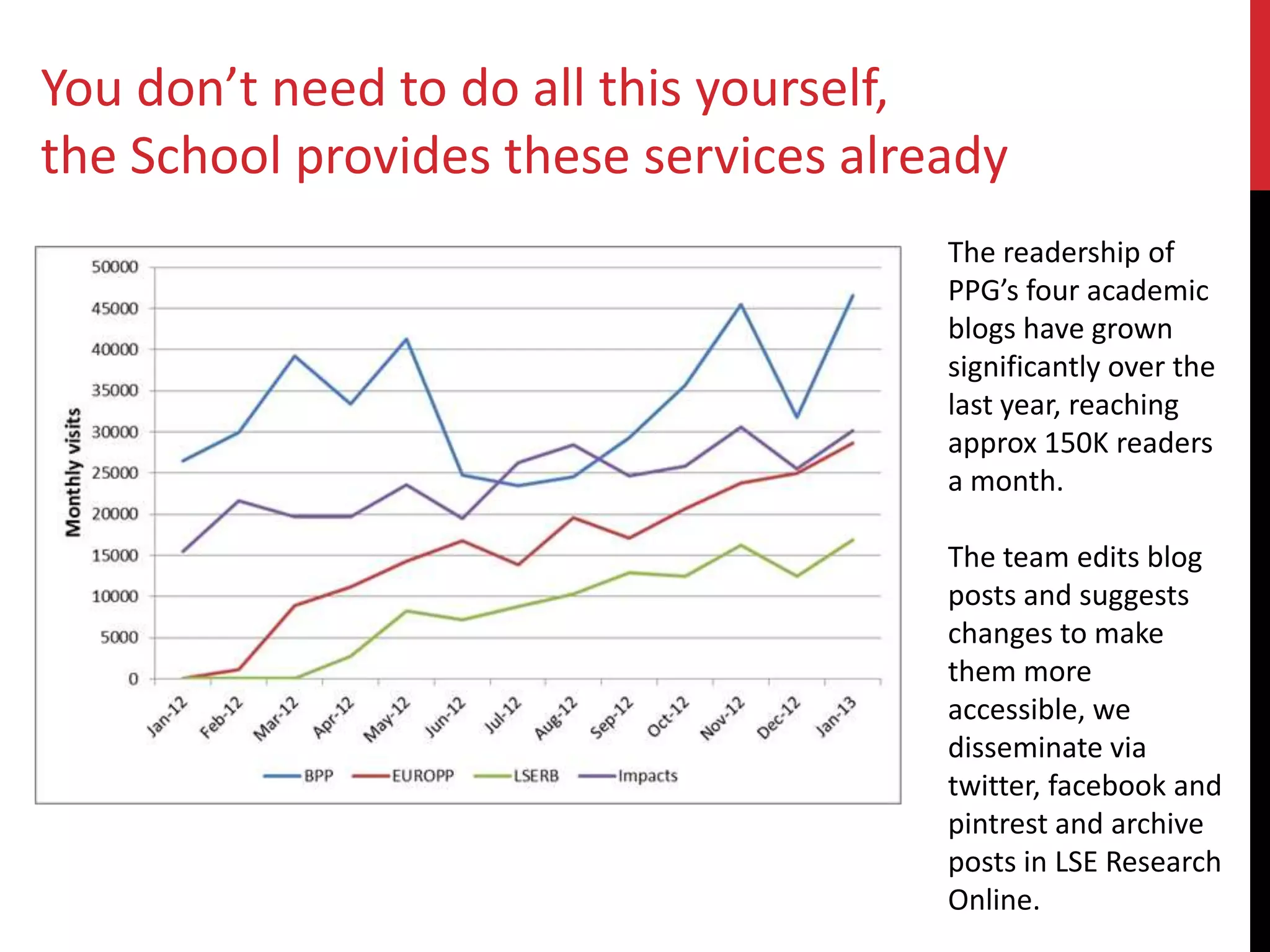 You don’t need to do all this yourself,
the School provides these services already
The readership of
PPG’s four academic
blogs have grown
significantly over the
last year, reaching
approx 150K readers
a month.
The team edits blog
posts and suggests
changes to make
them more
accessible, we
disseminate via
twitter, facebook and
pintrest and archive
posts in LSE Research
Online.
 