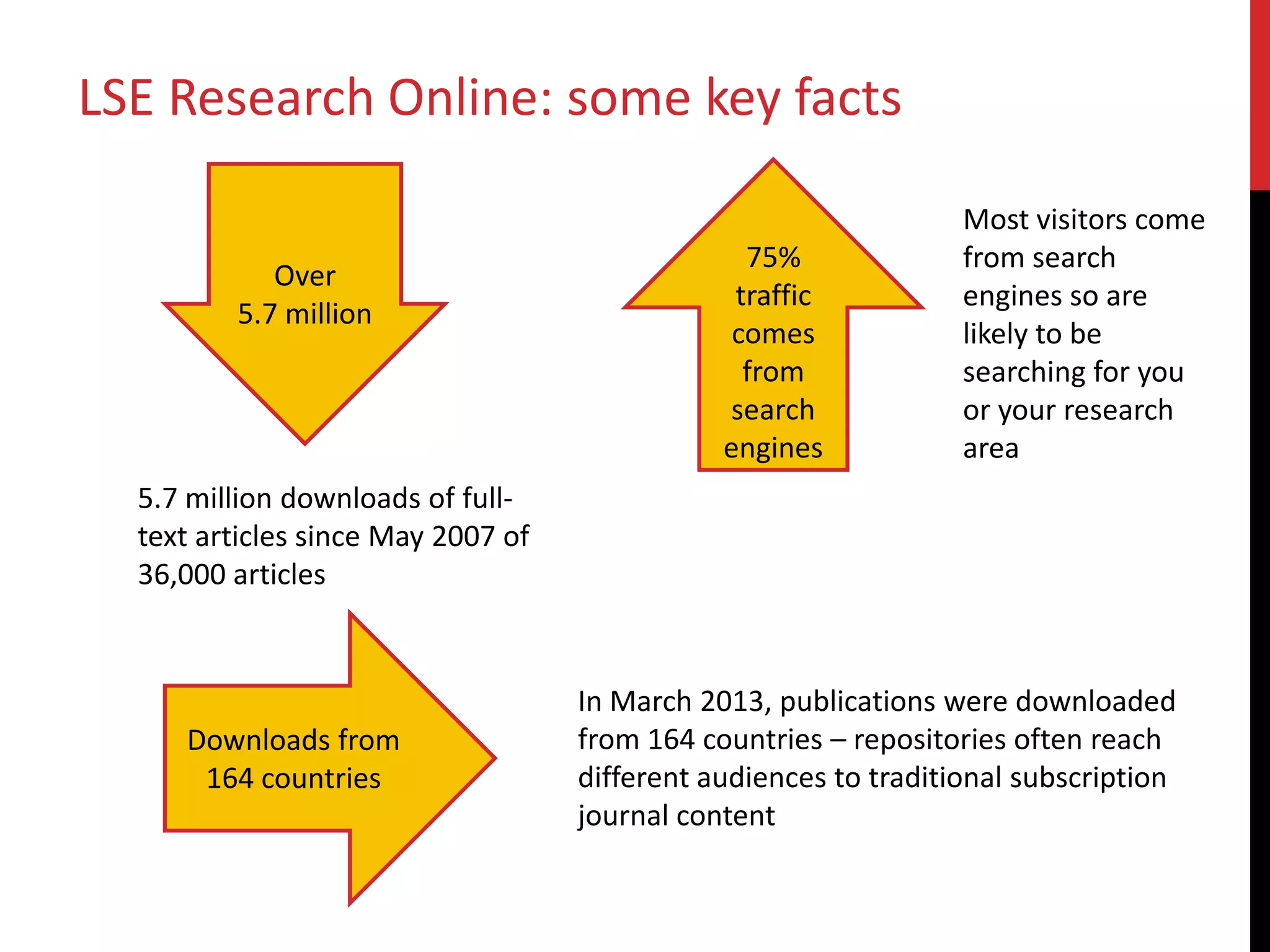 LSE Research Online: some key facts
Over
5.7 million
Downloads from
164 countries
5.7 million downloads of full-
text articles since May 2007 of
36,000 articles
Most visitors come
from search
engines so are
likely to be
searching for you
or your research
area
In March 2013, publications were downloaded
from 164 countries – repositories often reach
different audiences to traditional subscription
journal content
75%
traffic
comes
from
search
engines
 