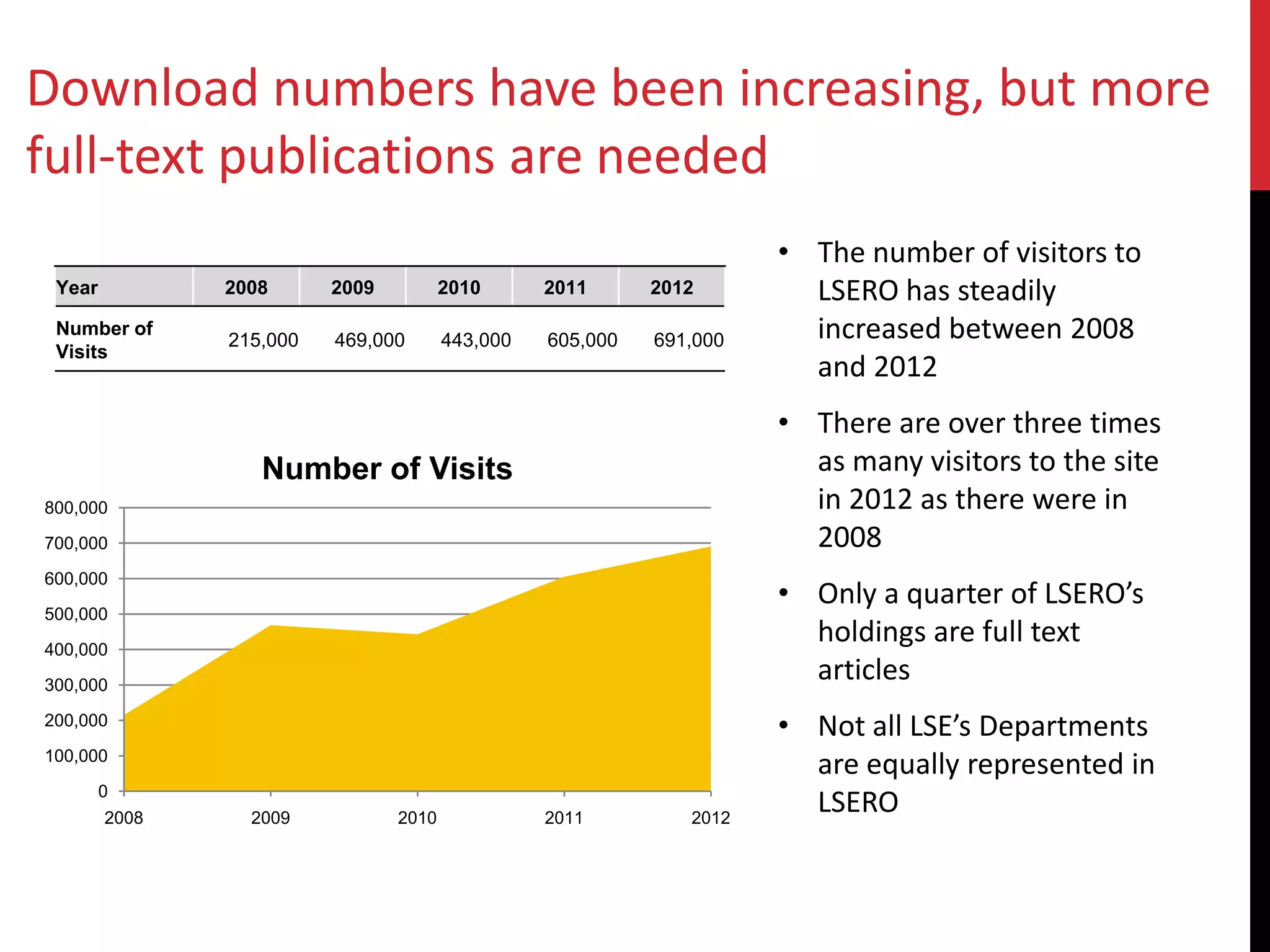 Year 2008 2009 2010 2011 2012
Number of
Visits
215,000 469,000 443,000 605,000 691,000
0
100,000
200,000
300,000
400,000
500,000
600,000
700,000
800,000
2008 2009 2010 2011 2012
Number of Visits
• The number of visitors to
LSERO has steadily
increased between 2008
and 2012
• There are over three times
as many visitors to the site
in 2012 as there were in
2008
• Only a quarter of LSERO’s
holdings are full text
articles
• Not all LSE’s Departments
are equally represented in
LSERO
Download numbers have been increasing, but more
full-text publications are needed
 