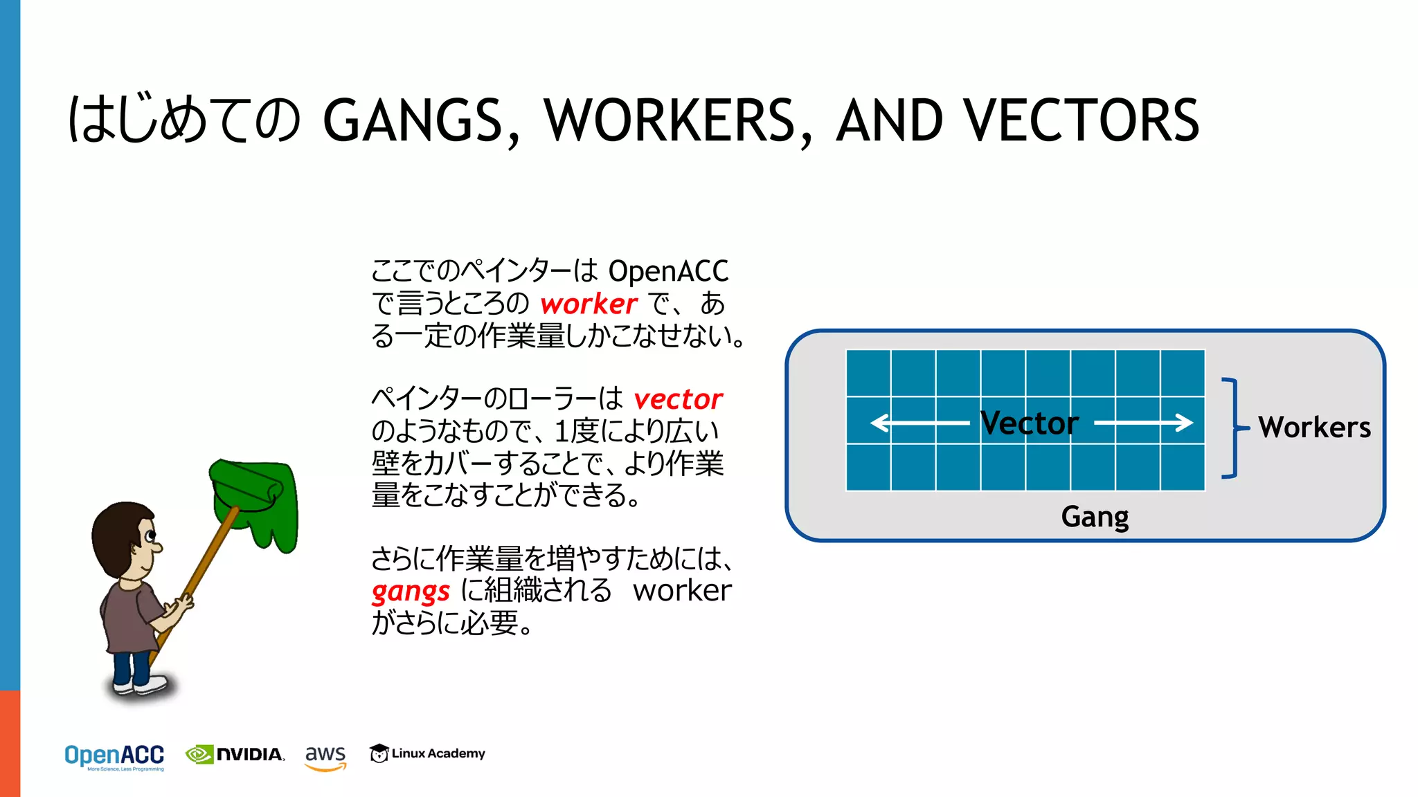 ここでのペインターは OpenACC
で⾔うところの worker で、 あ
る⼀定の作業量しかこなせない。
ペインターのローラーは vector
のようなもので、1度により広い
壁をカバーすることで、より作業
量をこなすことができる。
さらに作業量を増やすためには、
gangs に組織される worker
がさらに必要。
Workers
Gang
Vector
はじめての GANGS, WORKERS, AND VECTORS
 