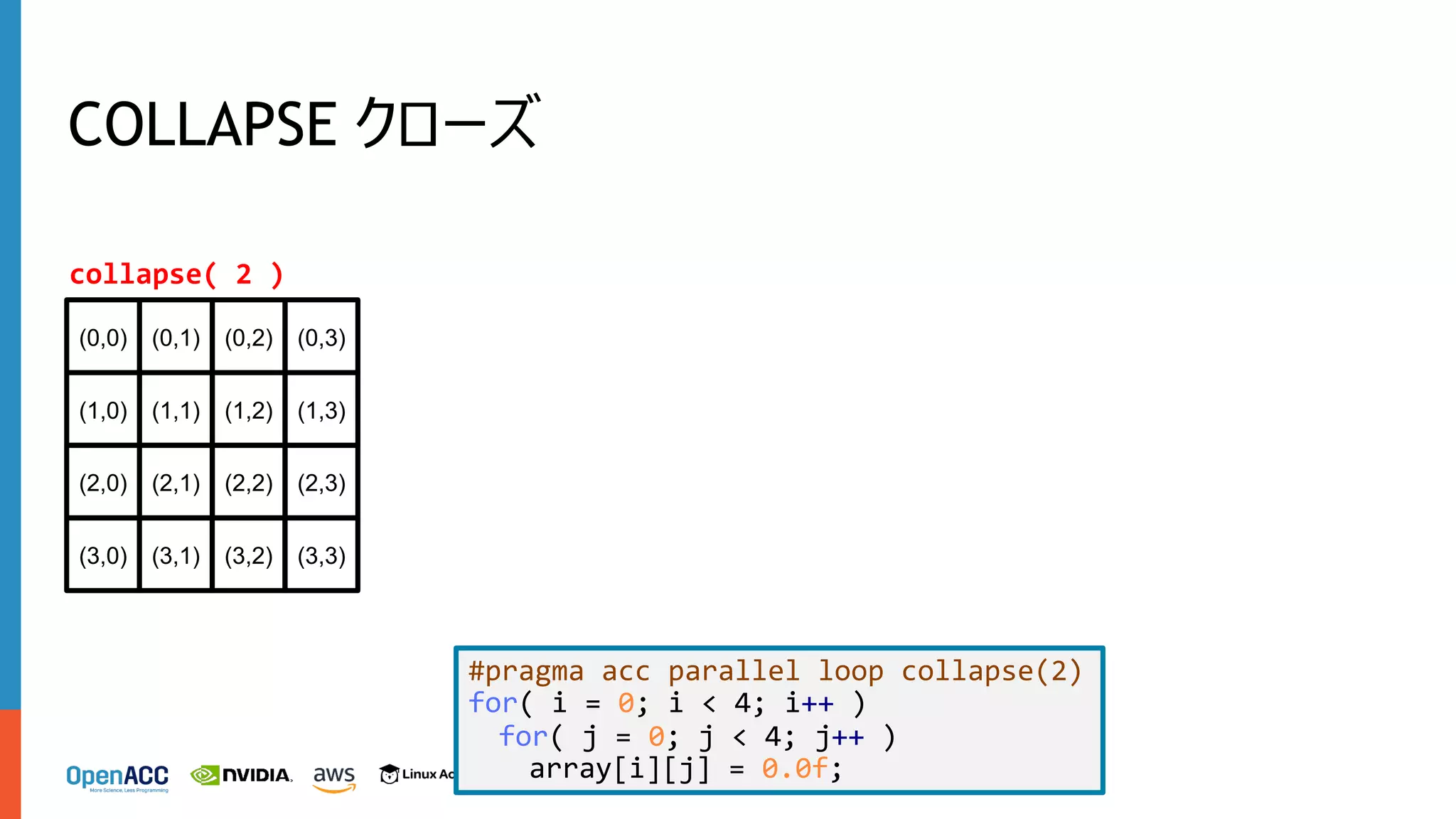 for( i = 0; i < 4; i++ )
for( j = 0; j < 4; j++ )
array[i][j] = 0.0f;
COLLAPSE クローズ
(0,0) (0,1) (0,2) (0,3)
(1,0) (1,1) (1,2) (1,3)
(2,0) (2,1) (2,2) (2,3)
(3,0) (3,1) (3,2) (3,3)
collapse( 2 )
#pragma acc parallel loop collapse(2)
for( i = 0; i < 4; i++ )
for( j = 0; j < 4; j++ )
array[i][j] = 0.0f;
 